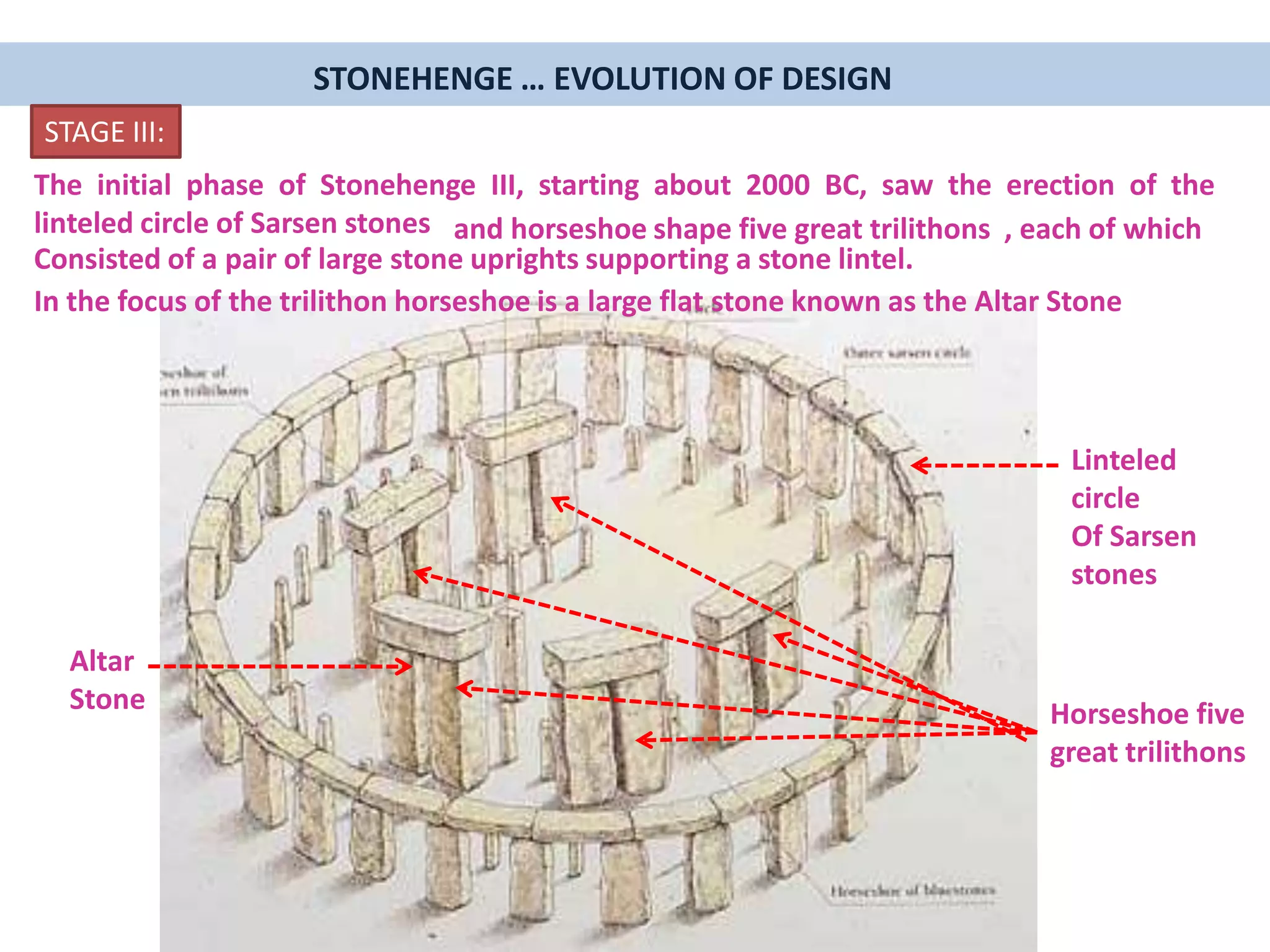 The initial phase of Stonehenge III, starting about 2000 BC, saw the erection of the
linteled circle of Sarsen stones
STAGE III:
Linteled
circle
Of Sarsen
stones
Horseshoe five
great trilithons
and horseshoe shape five great trilithons , each of which
Consisted of a pair of large stone uprights supporting a stone lintel.
In the focus of the trilithon horseshoe is a large flat stone known as the Altar Stone
Altar
Stone
STONEHENGE … EVOLUTION OF DESIGN
 