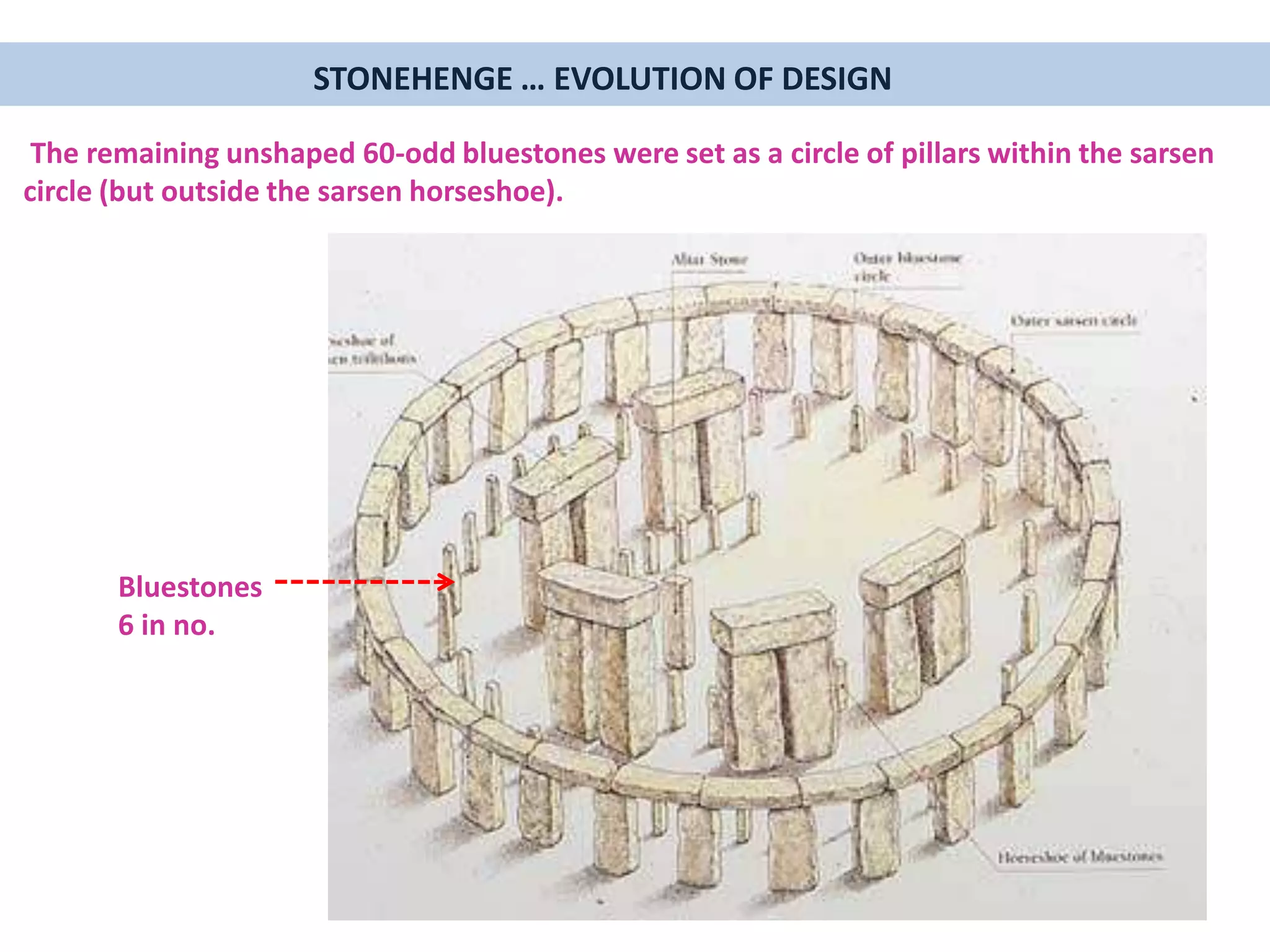 The remaining unshaped 60-odd bluestones were set as a circle of pillars within the sarsen
circle (but outside the sarsen horseshoe).
STONEHENGE … EVOLUTION OF DESIGN
Bluestones
6 in no.
 