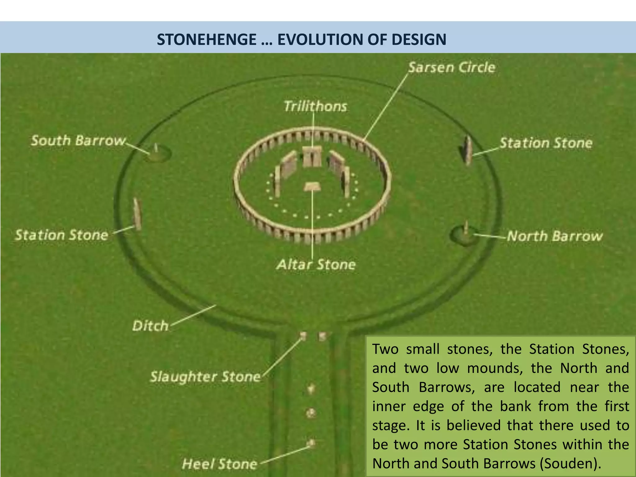 Two small stones, the Station Stones,
and two low mounds, the North and
South Barrows, are located near the
inner edge of the bank from the first
stage. It is believed that there used to
be two more Station Stones within the
North and South Barrows (Souden).
STONEHENGE … EVOLUTION OF DESIGN
 