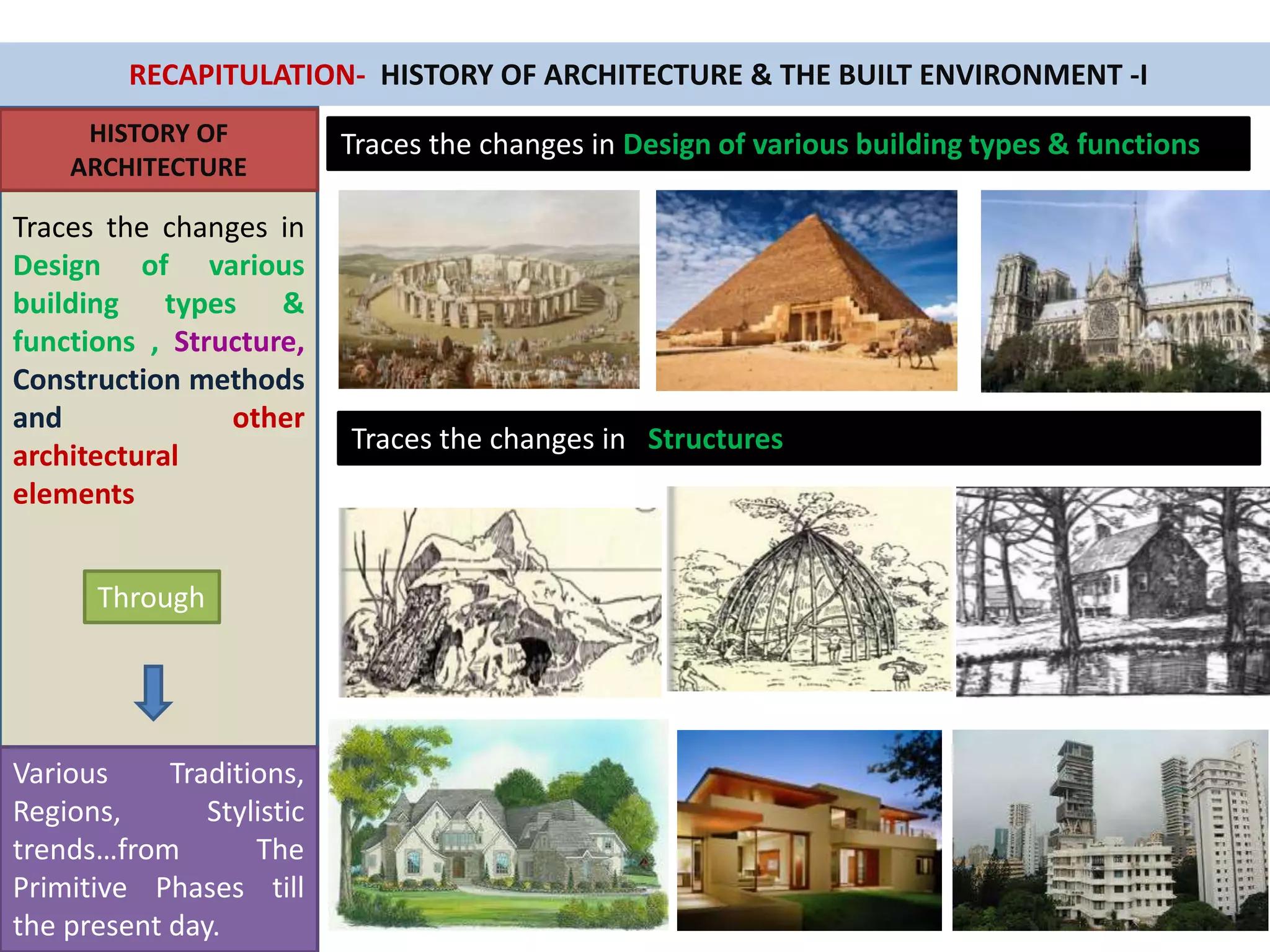 RECAPITULATION- HISTORY OF ARCHITECTURE & THE BUILT ENVIRONMENT -I
HISTORY OF
ARCHITECTURE
Traces the changes in
Design of various
building types &
functions , Structure,
Construction methods
and other
architectural
elements
Through
Various Traditions,
Regions, Stylistic
trends…from The
Primitive Phases till
the present day.
Traces the changes in Design of various building types & functions
Traces the changes in Structures
 