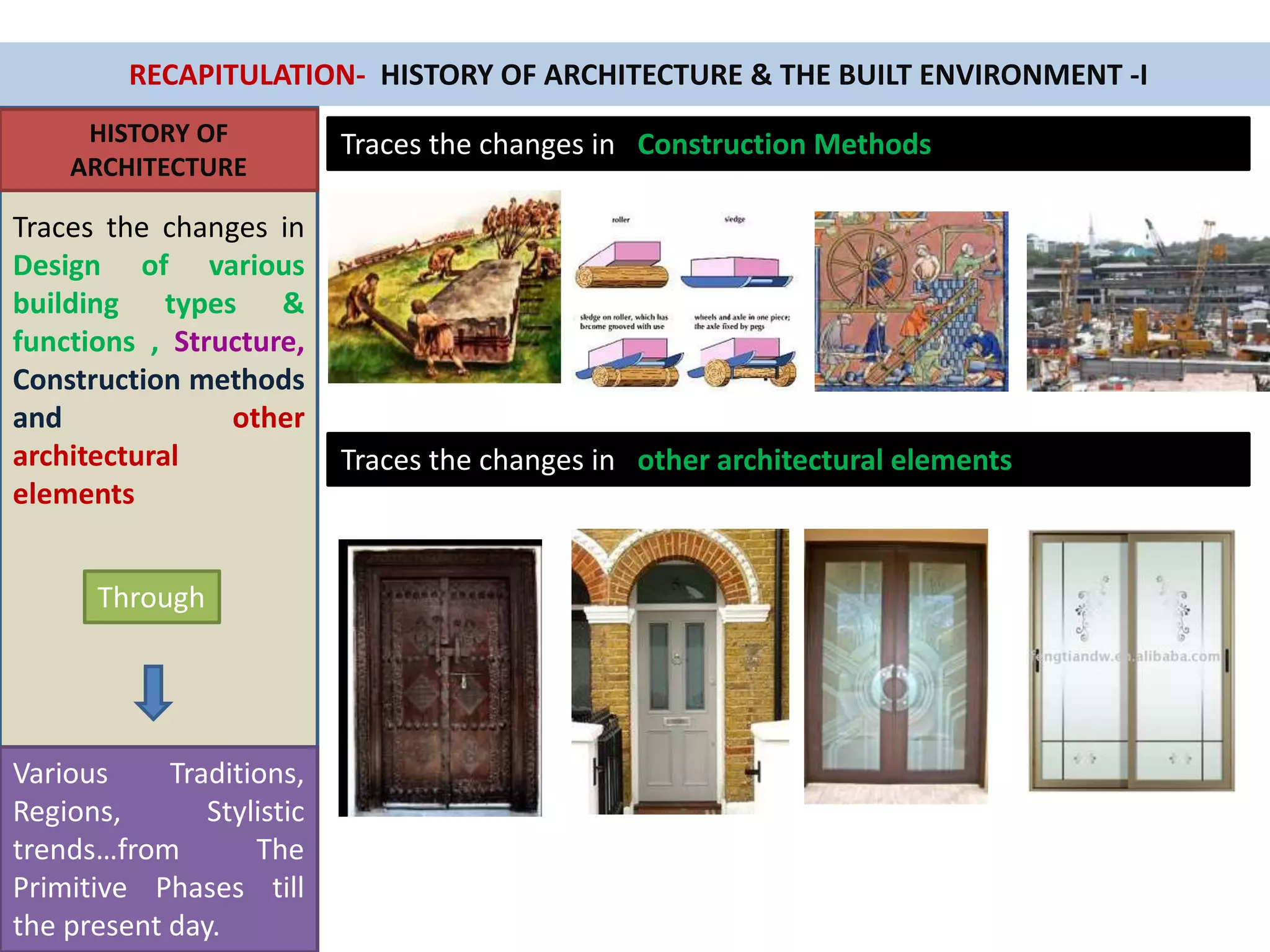 RECAPITULATION- HISTORY OF ARCHITECTURE & THE BUILT ENVIRONMENT -I
HISTORY OF
ARCHITECTURE
Traces the changes in
Design of various
building types &
functions , Structure,
Construction methods
and other
architectural
elements
Through
Various Traditions,
Regions, Stylistic
trends…from The
Primitive Phases till
the present day.
Traces the changes in Construction Methods
Traces the changes in other architectural elements
 
