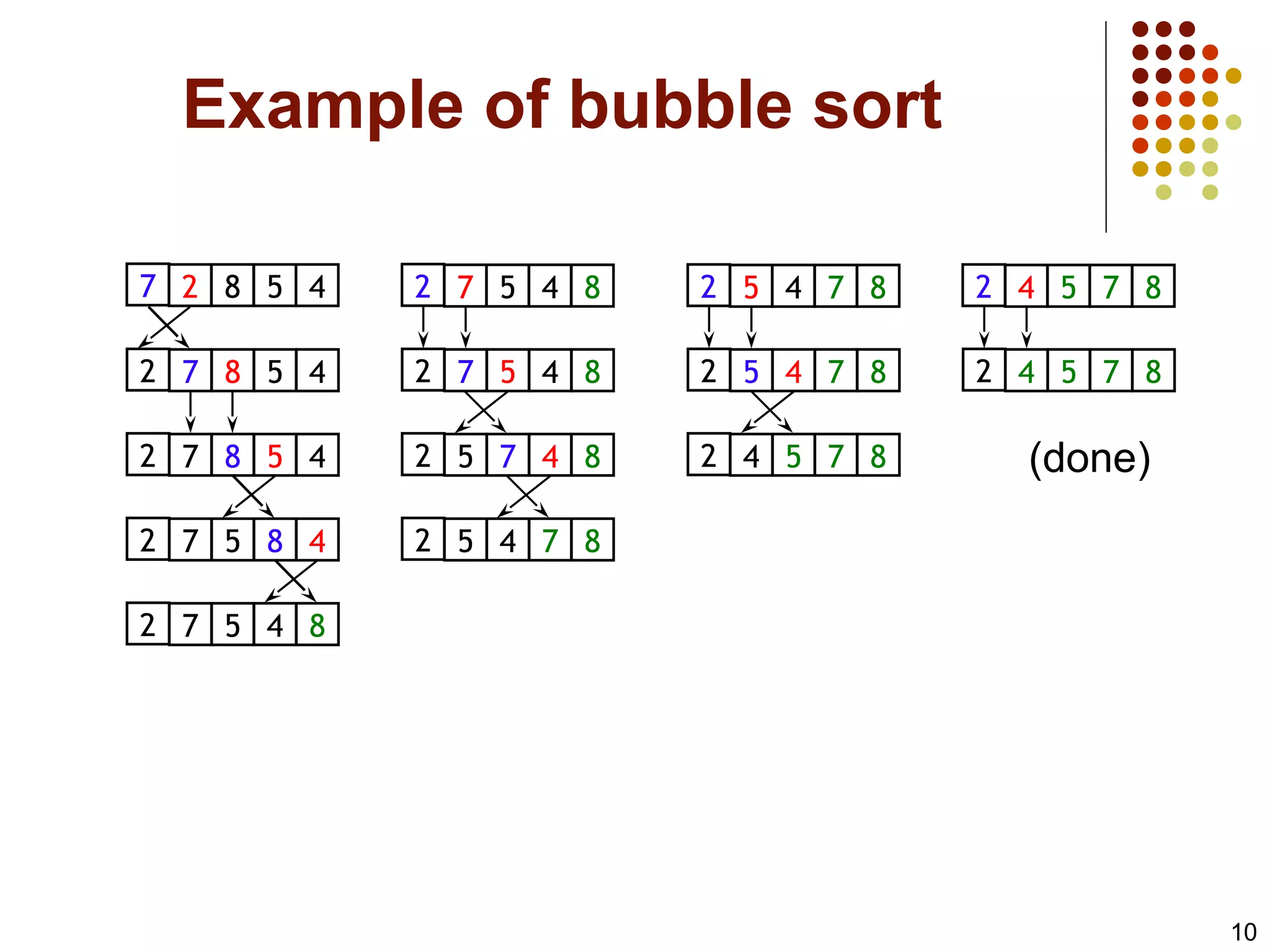 10
Example of bubble sort
7 2 8 5 4
2 7 8 5 4
2 7 8 5 4
2 7 5 8 4
2 7 5 4 8
2 7 5 4 8
2 5 7 4 8
2 5 4 7 8
2 7 5 4 8
2 5 4 7 8
2 4 5 7 8
2 5 4 7 8
2 4 5 7 8
2 4 5 7 8
(done)
 