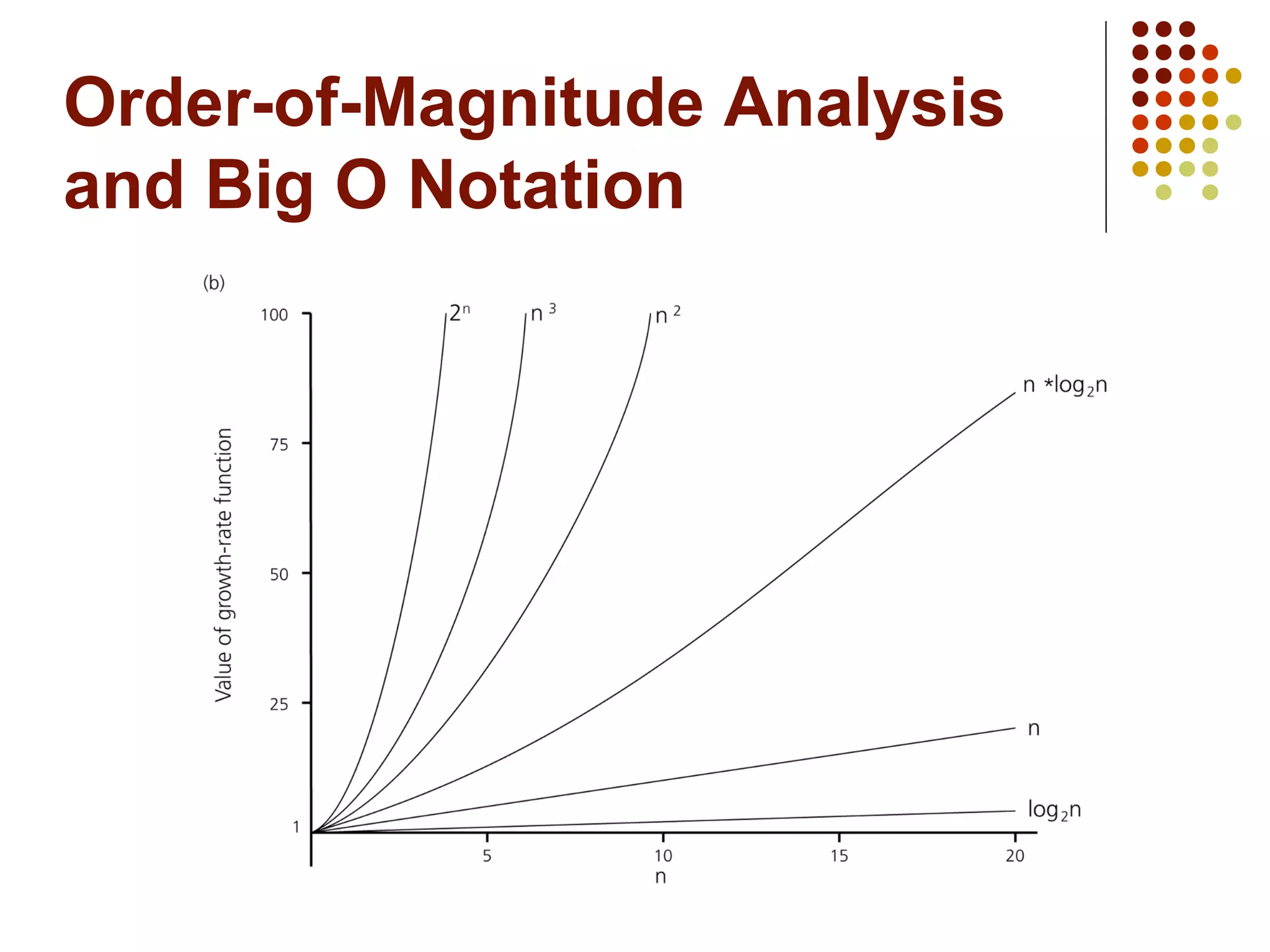 Order-of-Magnitude Analysis
and Big O Notation
 