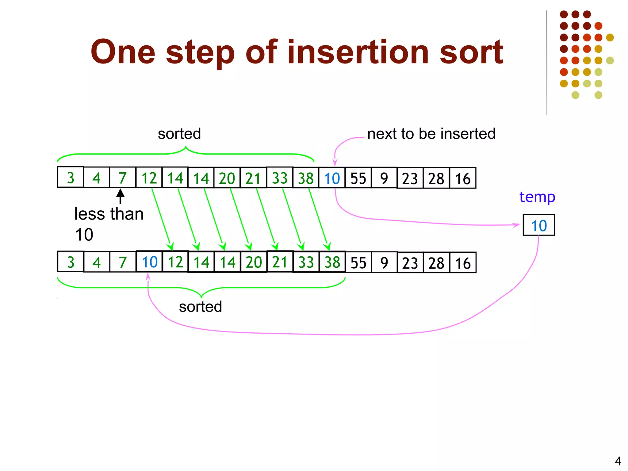 4
One step of insertion sort
3 4 7 12 14 14 20 21 33 38 10 55 9 23 28 16
sorted next to be inserted
3 4 7 55 9 23 28 16
10
temp
3833212014141210
sorted
less than
10
 