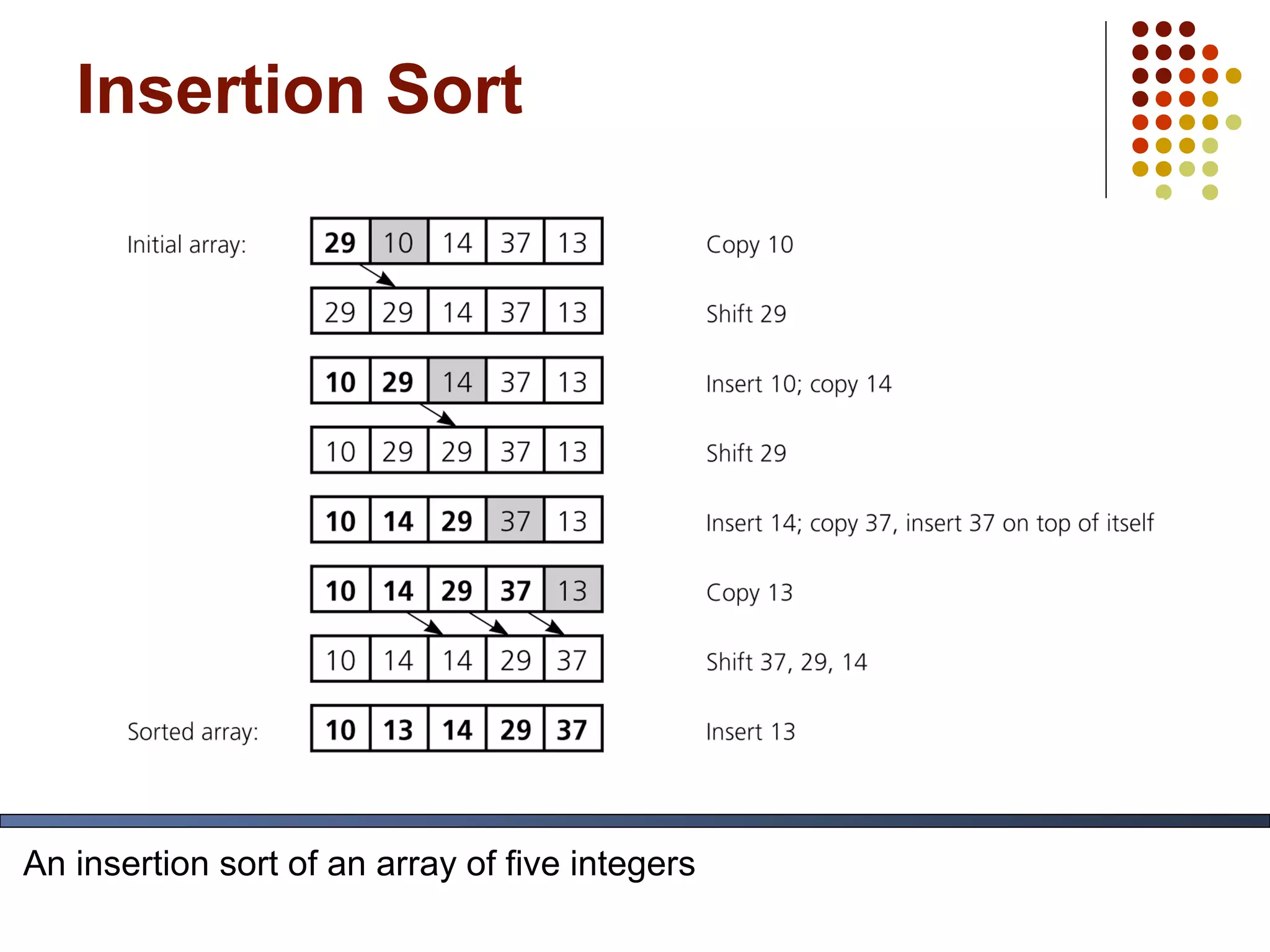 An insertion sort of an array of five integers
Insertion Sort
 