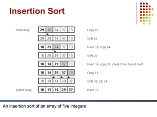 An insertion sort of an array of five integers
Insertion Sort
 