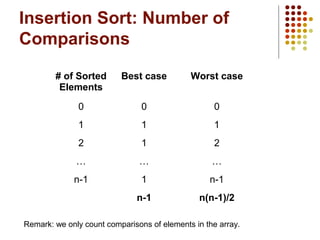 Insertion Sort: Number of
Comparisons
# of Sorted
Elements
Best case Worst case
0 0 0
1 1 1
2 1 2
… … …
n-1 1 n-1
n-1 n(n-1)/2
Remark: we only count comparisons of elements in the array.
 