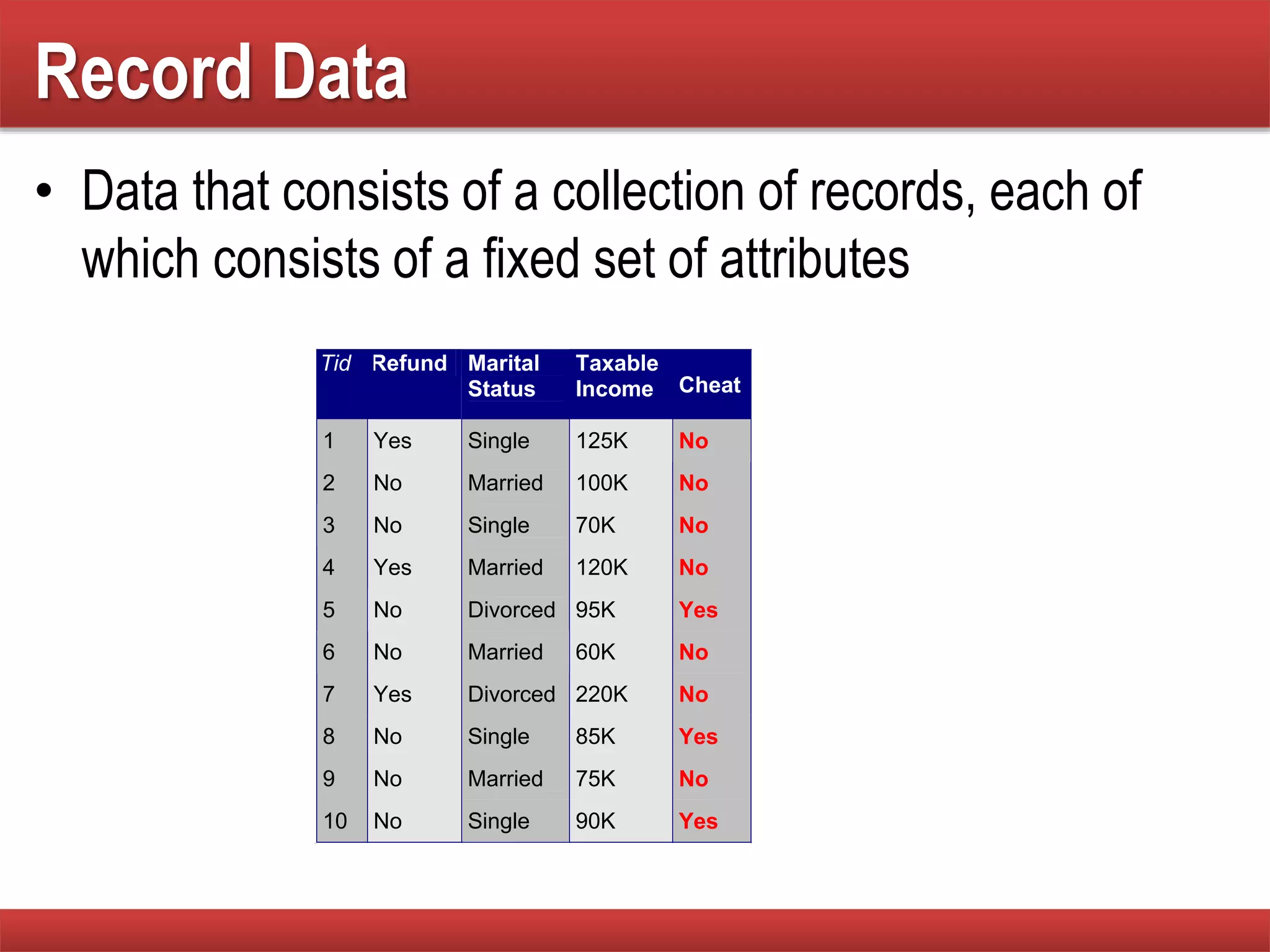 Record Data
• Data that consists of a collection of records, each of
which consists of a fixed set of attributes
Tid Refund Marital
Status
Taxable
Income Cheat
1 Yes Single 125K No
2 No Married 100K No
3 No Single 70K No
4 Yes Married 120K No
5 No Divorced 95K Yes
6 No Married 60K No
7 Yes Divorced 220K No
8 No Single 85K Yes
9 No Married 75K No
10 No Single 90K Yes
10
 
