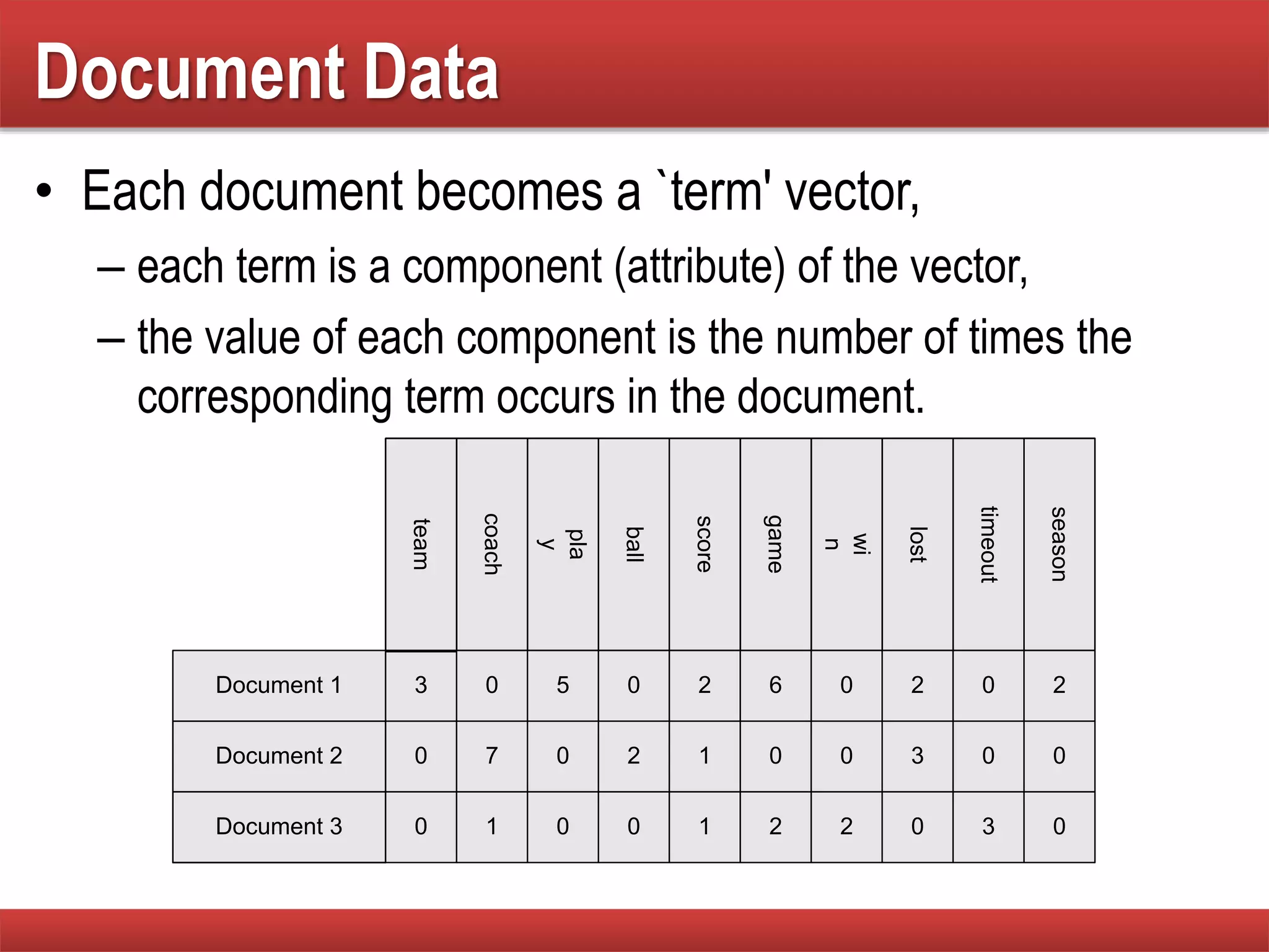 Document Data
• Each document becomes a `term' vector,
– each term is a component (attribute) of the vector,
– the value of each component is the number of times the
corresponding term occurs in the document.
Document 1
season
timeout
lost
wi
n
game
score
ball
pla
y
coach
team
Document 2
Document 3
3 0 5 0 2 6 0 2 0 2
0
0
7 0 2 1 0 0 3 0 0
1 0 0 1 2 2 0 3 0
 