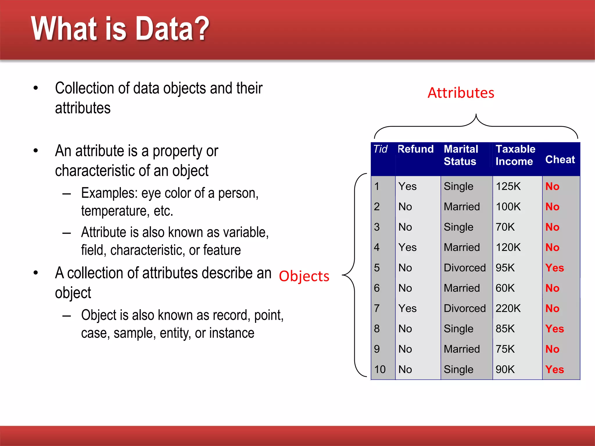 What is Data?
• Collection of data objects and their
attributes
• An attribute is a property or
characteristic of an object
– Examples: eye color of a person,
temperature, etc.
– Attribute is also known as variable,
field, characteristic, or feature
• A collection of attributes describe an
object
– Object is also known as record, point,
case, sample, entity, or instance
Tid Refund Marital
Status
Taxable
Income Cheat
1 Yes Single 125K No
2 No Married 100K No
3 No Single 70K No
4 Yes Married 120K No
5 No Divorced 95K Yes
6 No Married 60K No
7 Yes Divorced 220K No
8 No Single 85K Yes
9 No Married 75K No
10 No Single 90K Yes
10
Attributes
Objects
 