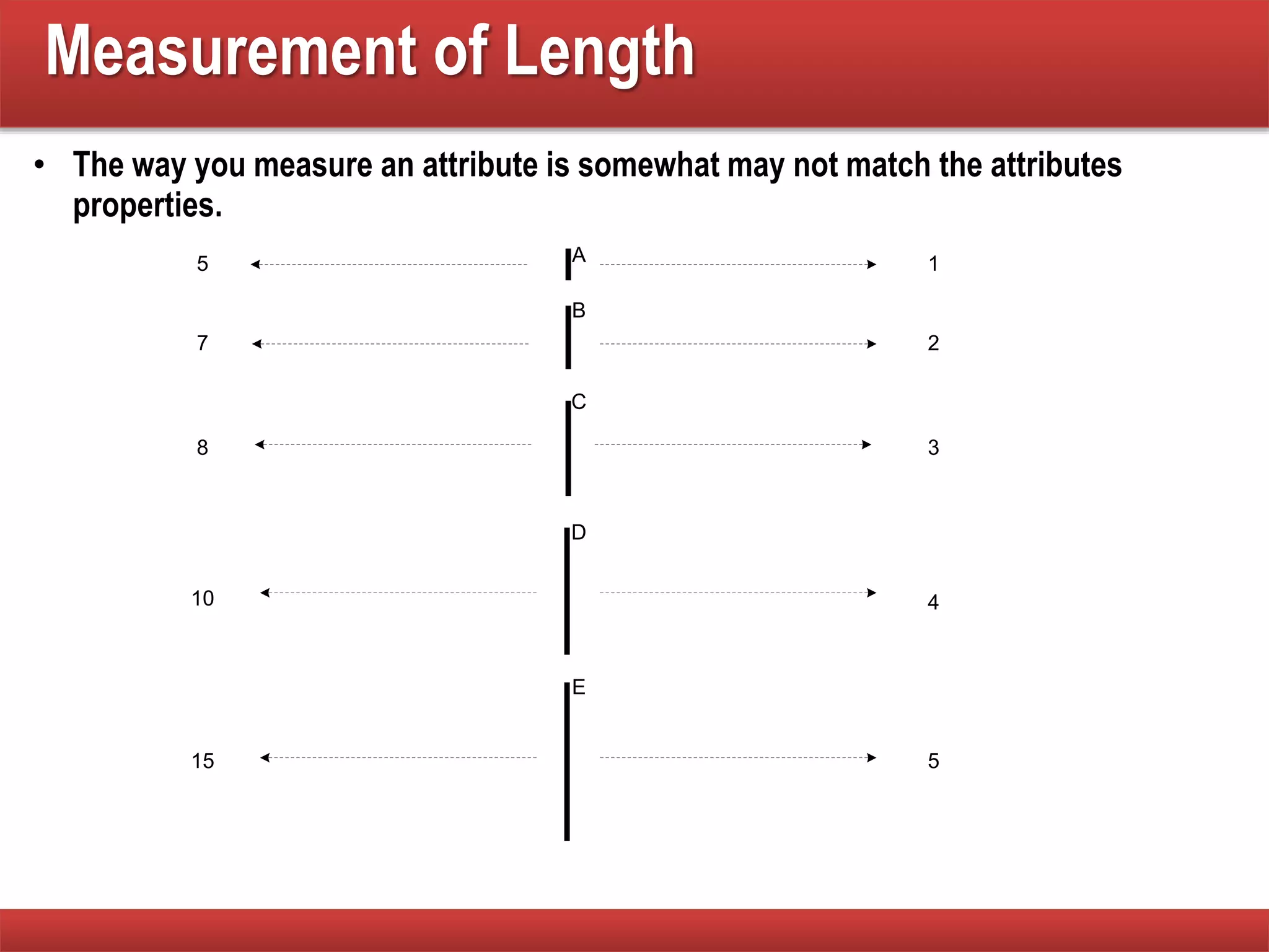 Measurement of Length
• The way you measure an attribute is somewhat may not match the attributes
properties.
1
2
3
5
5
7
8
15
10 4
A
B
C
D
E
 