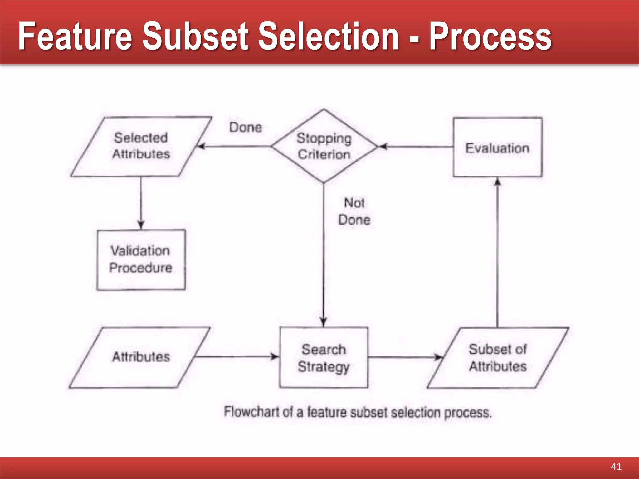 Feature Subset Selection - Process
41
 