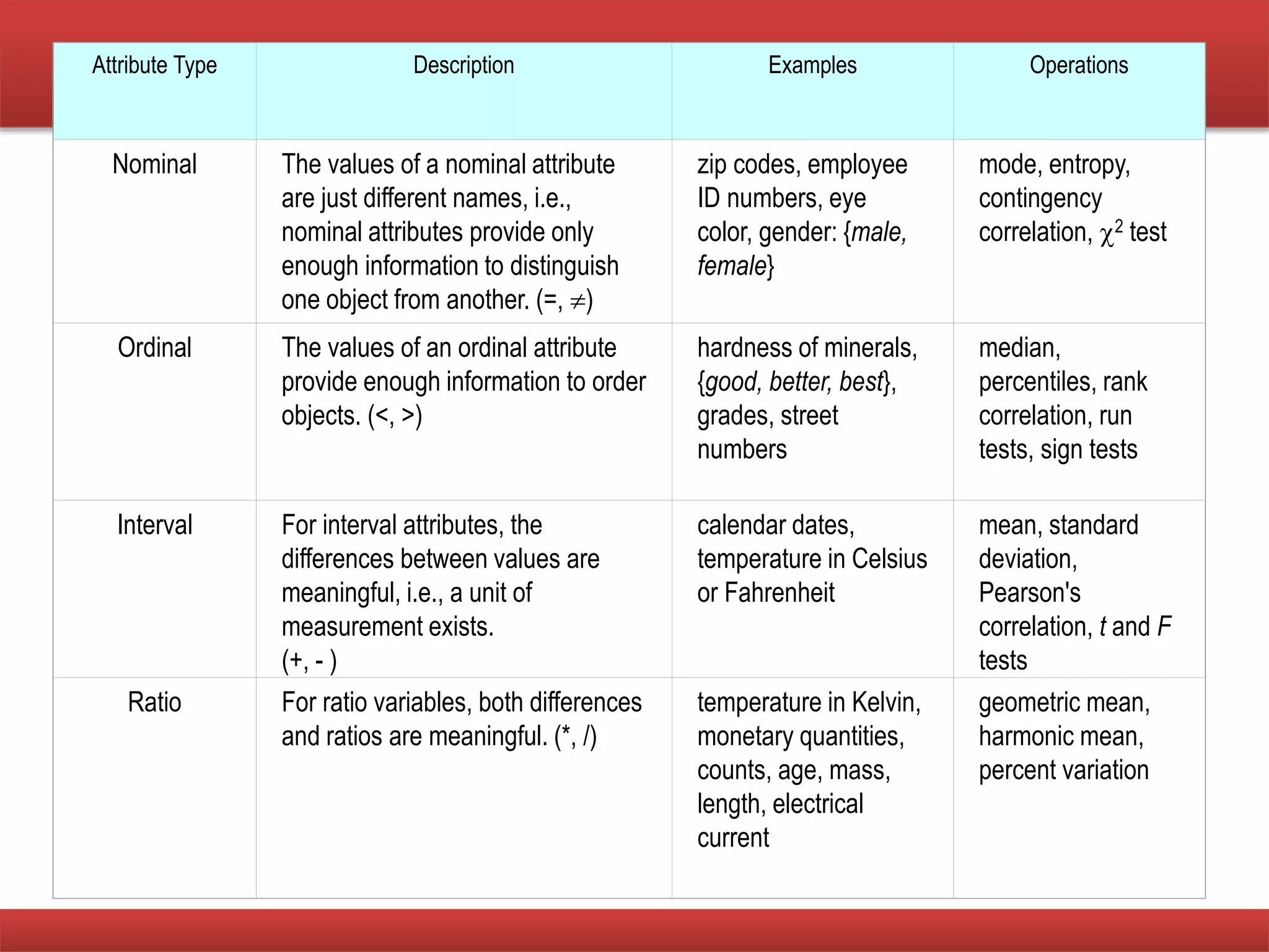 Attribute Type Description Examples Operations
Nominal The values of a nominal attribute
are just different names, i.e.,
nominal attributes provide only
enough information to distinguish
one object from another. (=, )
zip codes, employee
ID numbers, eye
color, gender: {male,
female}
mode, entropy,
contingency
correlation, 2 test
Ordinal The values of an ordinal attribute
provide enough information to order
objects. (<, >)
hardness of minerals,
{good, better, best},
grades, street
numbers
median,
percentiles, rank
correlation, run
tests, sign tests
Interval For interval attributes, the
differences between values are
meaningful, i.e., a unit of
measurement exists.
(+, - )
calendar dates,
temperature in Celsius
or Fahrenheit
mean, standard
deviation,
Pearson's
correlation, t and F
tests
Ratio For ratio variables, both differences
and ratios are meaningful. (*, /)
temperature in Kelvin,
monetary quantities,
counts, age, mass,
length, electrical
current
geometric mean,
harmonic mean,
percent variation
 