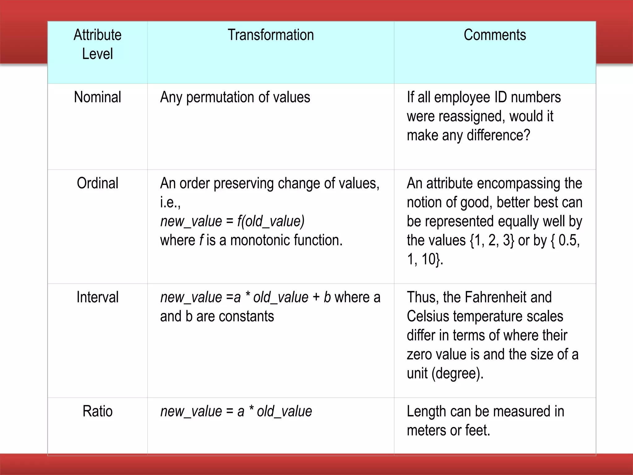 Attribute
Level
Transformation Comments
Nominal Any permutation of values If all employee ID numbers
were reassigned, would it
make any difference?
Ordinal An order preserving change of values,
i.e.,
new_value = f(old_value)
where f is a monotonic function.
An attribute encompassing the
notion of good, better best can
be represented equally well by
the values {1, 2, 3} or by { 0.5,
1, 10}.
Interval new_value =a * old_value + b where a
and b are constants
Thus, the Fahrenheit and
Celsius temperature scales
differ in terms of where their
zero value is and the size of a
unit (degree).
Ratio new_value = a * old_value Length can be measured in
meters or feet.
 