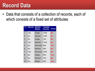 Record Data
• Data that consists of a collection of records, each of
which consists of a fixed set of attributes
Tid Refund Marital
Status
Taxable
Income Cheat
1 Yes Single 125K No
2 No Married 100K No
3 No Single 70K No
4 Yes Married 120K No
5 No Divorced 95K Yes
6 No Married 60K No
7 Yes Divorced 220K No
8 No Single 85K Yes
9 No Married 75K No
10 No Single 90K Yes
10
 