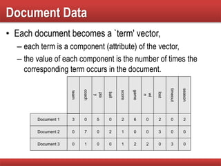 Document Data
• Each document becomes a `term' vector,
– each term is a component (attribute) of the vector,
– the value of each component is the number of times the
corresponding term occurs in the document.
Document 1
season
timeout
lost
wi
n
game
score
ball
pla
y
coach
team
Document 2
Document 3
3 0 5 0 2 6 0 2 0 2
0
0
7 0 2 1 0 0 3 0 0
1 0 0 1 2 2 0 3 0
 