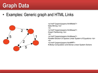 Graph Data
• Examples: Generic graph and HTML Links
5
2
1
2
5
<a href="papers/papers.html#bbbb">
Data Mining </a>
<li>
<a href="papers/papers.html#aaaa">
Graph Partitioning </a>
<li>
<a href="papers/papers.html#aaaa">
Parallel Solution of Sparse Linear System of Equations </a>
<li>
<a href="papers/papers.html#ffff">
N-Body Computation and Dense Linear System Solvers
 