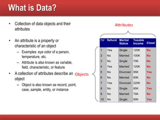 What is Data?
• Collection of data objects and their
attributes
• An attribute is a property or
characteristic of an object
– Examples: eye color of a person,
temperature, etc.
– Attribute is also known as variable,
field, characteristic, or feature
• A collection of attributes describe an
object
– Object is also known as record, point,
case, sample, entity, or instance
Tid Refund Marital
Status
Taxable
Income Cheat
1 Yes Single 125K No
2 No Married 100K No
3 No Single 70K No
4 Yes Married 120K No
5 No Divorced 95K Yes
6 No Married 60K No
7 Yes Divorced 220K No
8 No Single 85K Yes
9 No Married 75K No
10 No Single 90K Yes
10
Attributes
Objects
 