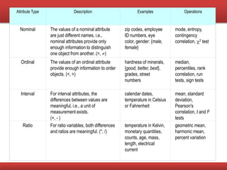 Attribute Type Description Examples Operations
Nominal The values of a nominal attribute
are just different names, i.e.,
nominal attributes provide only
enough information to distinguish
one object from another. (=, )
zip codes, employee
ID numbers, eye
color, gender: {male,
female}
mode, entropy,
contingency
correlation, 2 test
Ordinal The values of an ordinal attribute
provide enough information to order
objects. (<, >)
hardness of minerals,
{good, better, best},
grades, street
numbers
median,
percentiles, rank
correlation, run
tests, sign tests
Interval For interval attributes, the
differences between values are
meaningful, i.e., a unit of
measurement exists.
(+, - )
calendar dates,
temperature in Celsius
or Fahrenheit
mean, standard
deviation,
Pearson's
correlation, t and F
tests
Ratio For ratio variables, both differences
and ratios are meaningful. (*, /)
temperature in Kelvin,
monetary quantities,
counts, age, mass,
length, electrical
current
geometric mean,
harmonic mean,
percent variation
 