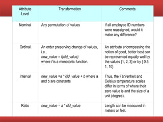 Attribute
Level
Transformation Comments
Nominal Any permutation of values If all employee ID numbers
were reassigned, would it
make any difference?
Ordinal An order preserving change of values,
i.e.,
new_value = f(old_value)
where f is a monotonic function.
An attribute encompassing the
notion of good, better best can
be represented equally well by
the values {1, 2, 3} or by { 0.5,
1, 10}.
Interval new_value =a * old_value + b where a
and b are constants
Thus, the Fahrenheit and
Celsius temperature scales
differ in terms of where their
zero value is and the size of a
unit (degree).
Ratio new_value = a * old_value Length can be measured in
meters or feet.
 