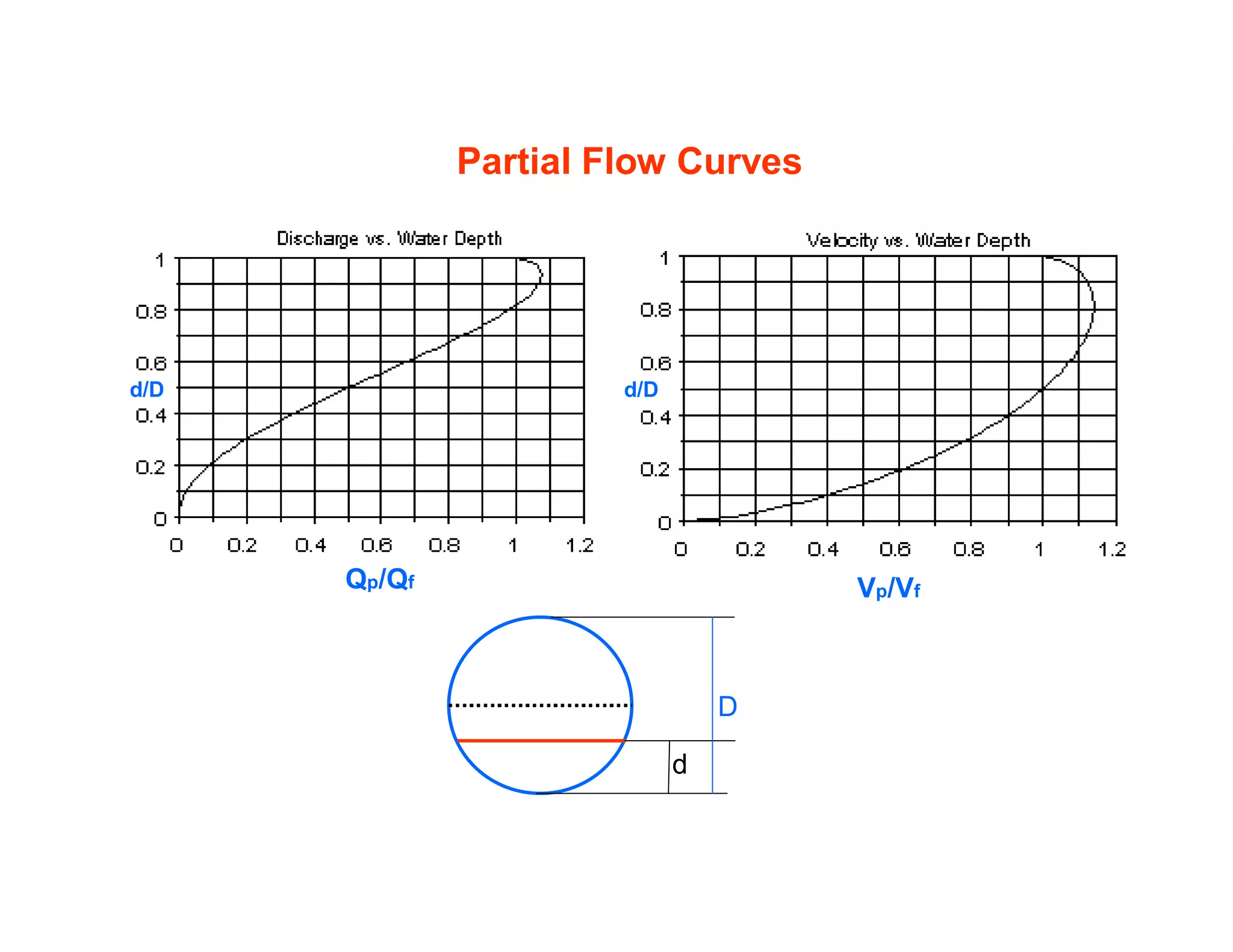 Lecture 2.-sewer-hydraulics1 | PDF