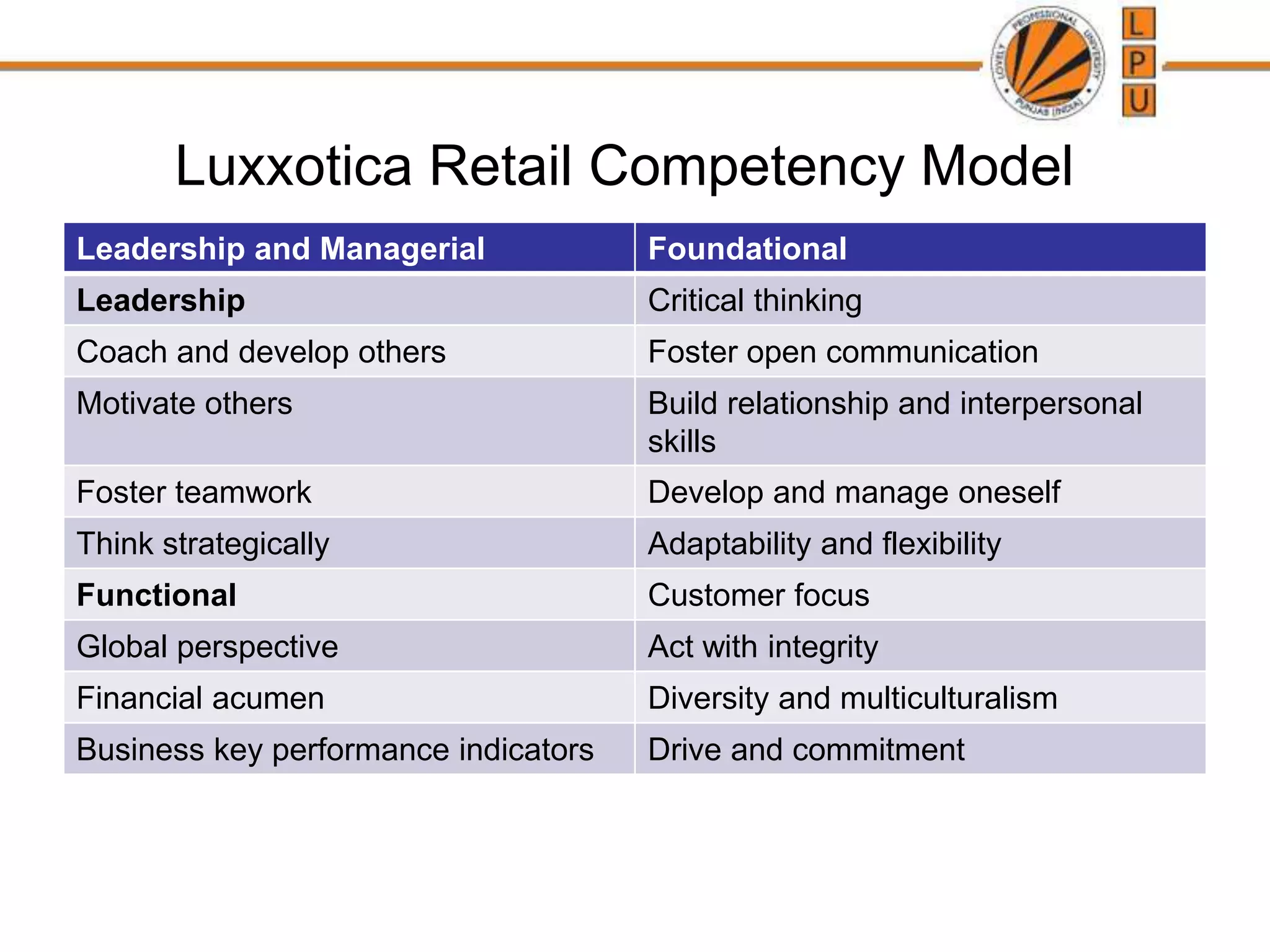 Luxxotica Retail Competency Model
Leadership and Managerial Foundational
Leadership Critical thinking
Coach and develop others Foster open communication
Motivate others Build relationship and interpersonal
skills
Foster teamwork Develop and manage oneself
Think strategically Adaptability and flexibility
Functional Customer focus
Global perspective Act with integrity
Financial acumen Diversity and multiculturalism
Business key performance indicators Drive and commitment
 