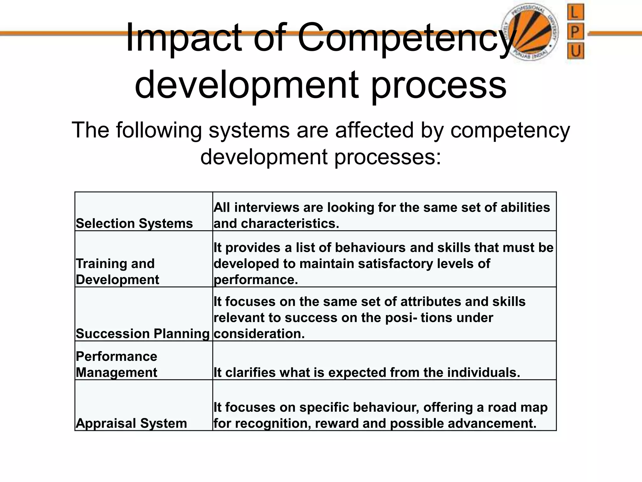 Impact of Competency
development process
The following systems are affected by competency
development processes:
Selection Systems
All interviews are looking for the same set of abilities
and characteristics.
Training and
Development
It provides a list of behaviours and skills that must be
developed to maintain satisfactory levels of
performance.
Succession Planning
It focuses on the same set of attributes and skills
relevant to success on the posi- tions under
consideration.
Performance
Management It clarifies what is expected from the individuals.
Appraisal System
It focuses on specific behaviour, offering a road map
for recognition, reward and possible advancement.
 