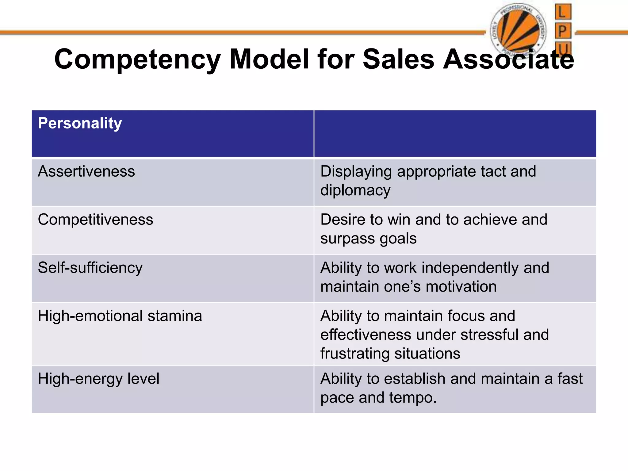 Competency Model for Sales Associate
Personality
Assertiveness Displaying appropriate tact and
diplomacy
Competitiveness Desire to win and to achieve and
surpass goals
Self-sufficiency Ability to work independently and
maintain one’s motivation
High-emotional stamina Ability to maintain focus and
effectiveness under stressful and
frustrating situations
High-energy level Ability to establish and maintain a fast
pace and tempo.
 