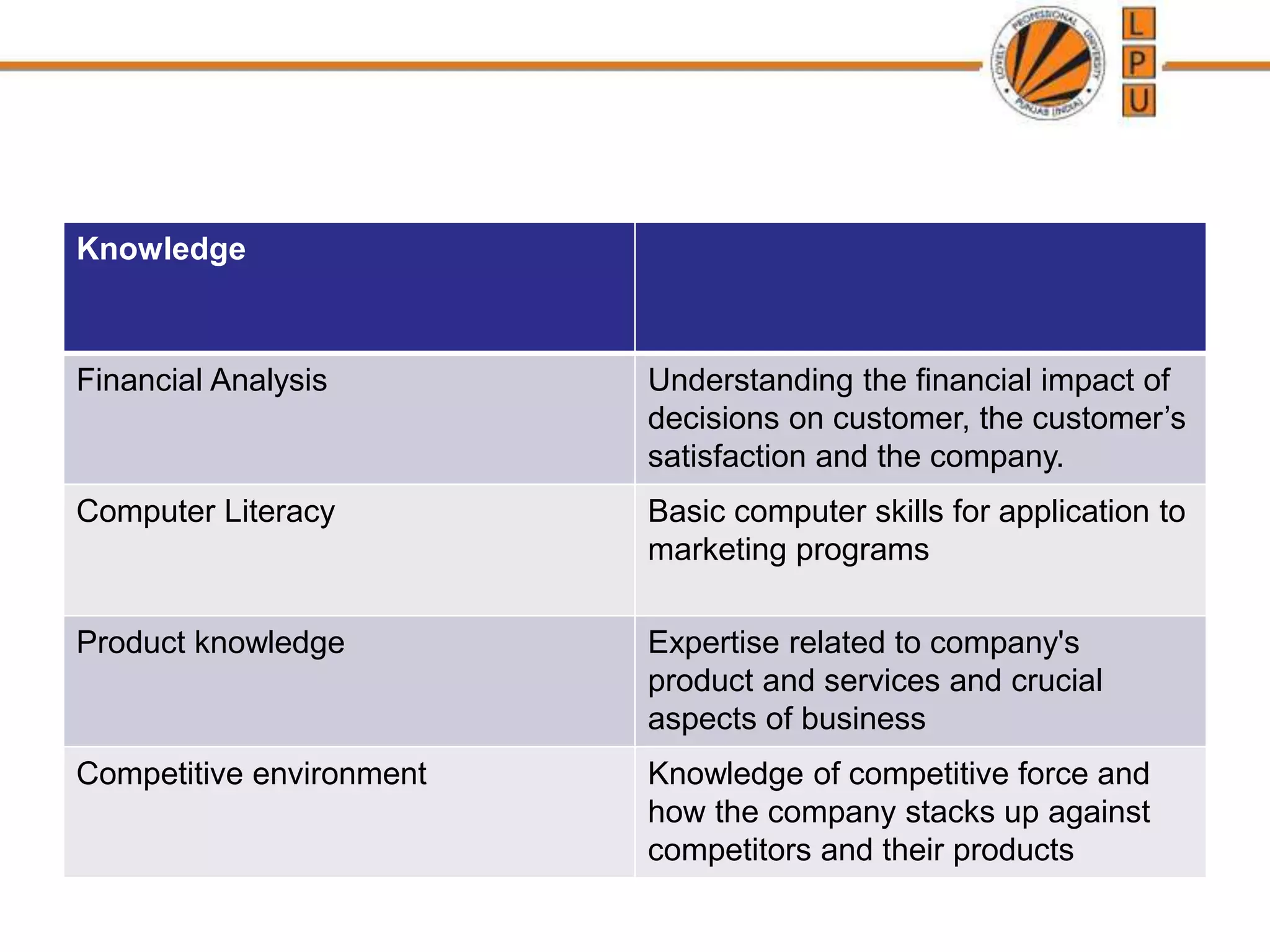 Knowledge
Financial Analysis Understanding the financial impact of
decisions on customer, the customer’s
satisfaction and the company.
Computer Literacy Basic computer skills for application to
marketing programs
Product knowledge Expertise related to company's
product and services and crucial
aspects of business
Competitive environment Knowledge of competitive force and
how the company stacks up against
competitors and their products
 