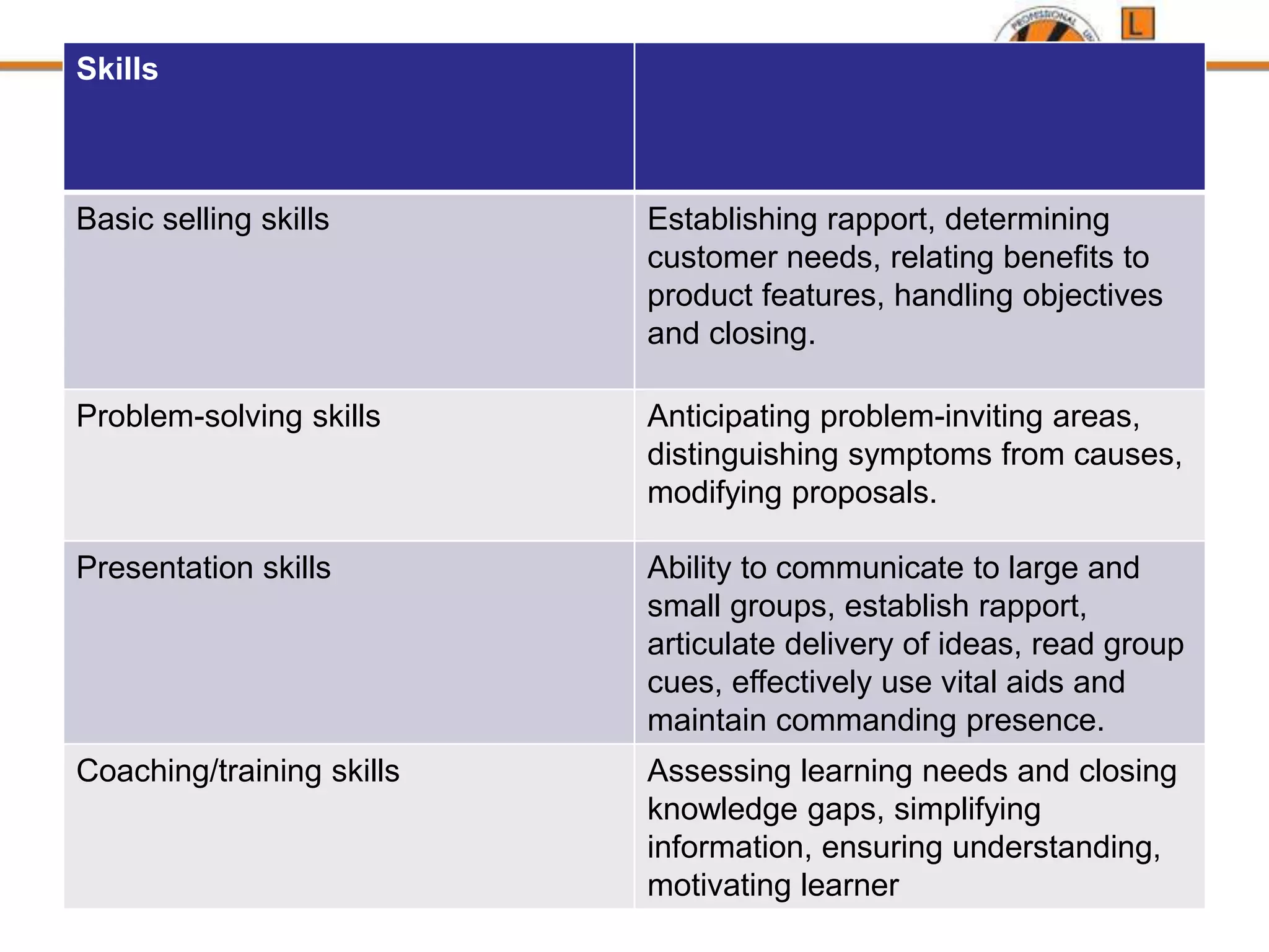 Skills
Basic selling skills Establishing rapport, determining
customer needs, relating benefits to
product features, handling objectives
and closing.
Problem-solving skills Anticipating problem-inviting areas,
distinguishing symptoms from causes,
modifying proposals.
Presentation skills Ability to communicate to large and
small groups, establish rapport,
articulate delivery of ideas, read group
cues, effectively use vital aids and
maintain commanding presence.
Coaching/training skills Assessing learning needs and closing
knowledge gaps, simplifying
information, ensuring understanding,
motivating learner
 