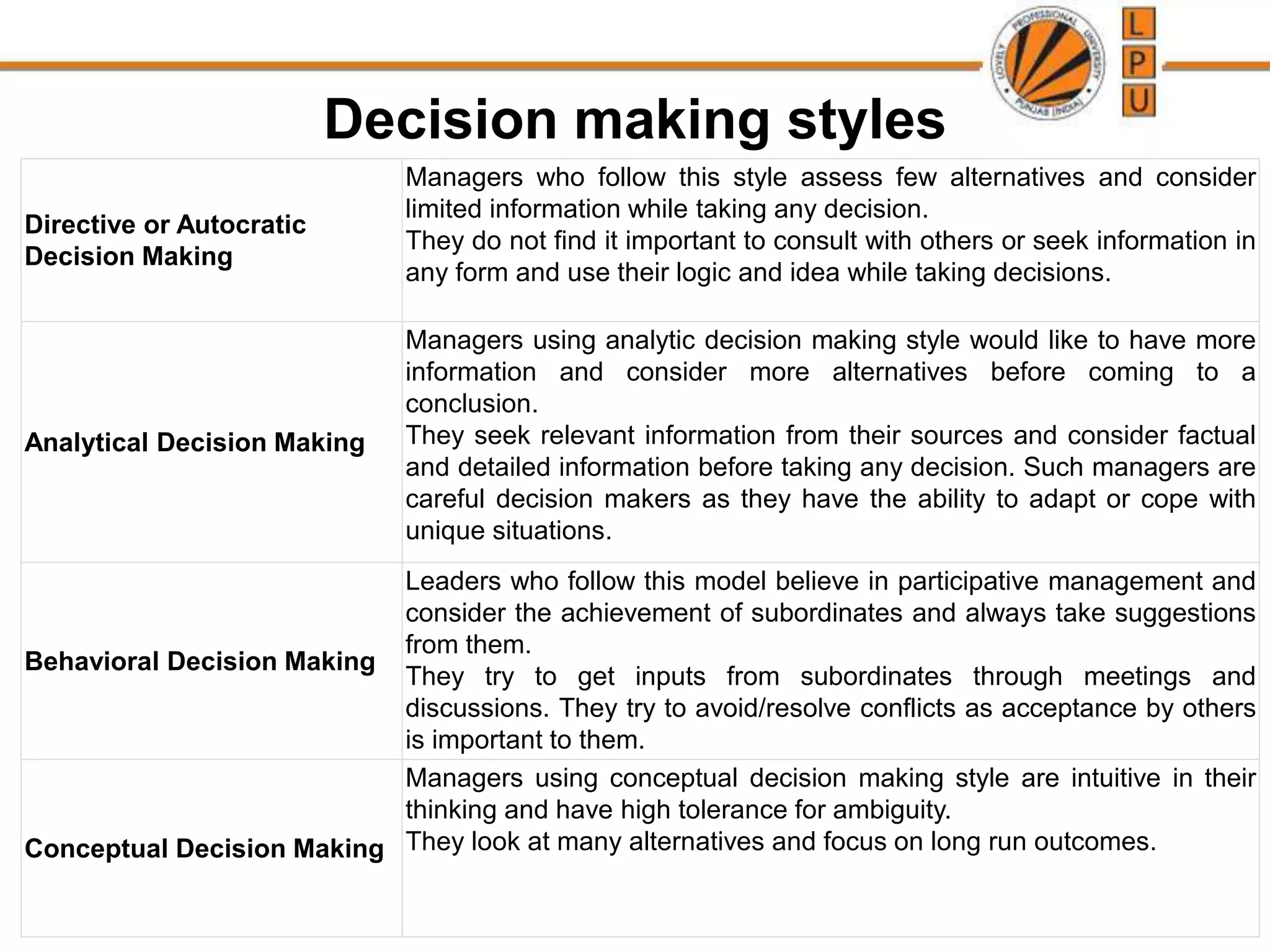 Decision making styles
Directive or Autocratic
Decision Making
Managers who follow this style assess few alternatives and consider
limited information while taking any decision.
They do not find it important to consult with others or seek information in
any form and use their logic and idea while taking decisions.
Analytical Decision Making
Managers using analytic decision making style would like to have more
information and consider more alternatives before coming to a
conclusion.
They seek relevant information from their sources and consider factual
and detailed information before taking any decision. Such managers are
careful decision makers as they have the ability to adapt or cope with
unique situations.
Behavioral Decision Making
Leaders who follow this model believe in participative management and
consider the achievement of subordinates and always take suggestions
from them.
They try to get inputs from subordinates through meetings and
discussions. They try to avoid/resolve conflicts as acceptance by others
is important to them.
Conceptual Decision Making
Managers using conceptual decision making style are intuitive in their
thinking and have high tolerance for ambiguity.
They look at many alternatives and focus on long run outcomes.
 