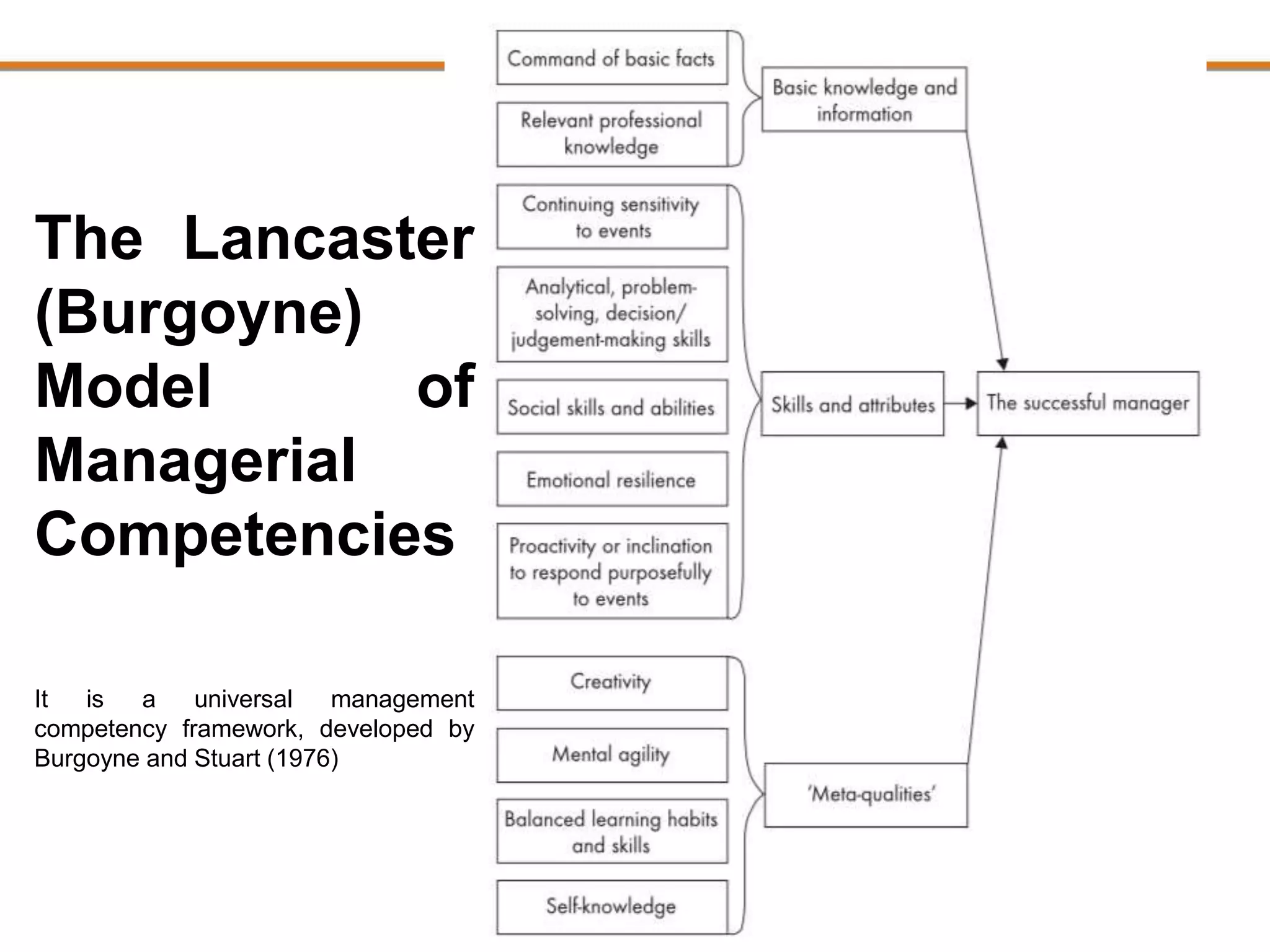 The Lancaster
(Burgoyne)
Model of
Managerial
Competencies
It is a universal management
competency framework, developed by
Burgoyne and Stuart (1976)
 