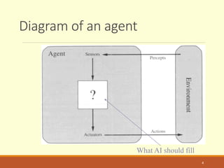 Diagram of an agent
What AI should fill
4
 
