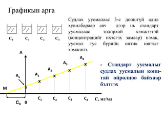 C0 C1 C2 C3
x
x
x
x
C0
x
A
A1Ax
A2
A3
A4
M
0
C1 C2 C3 C4
Графикын арга
Судлах уусмалаас 3-с доошгүй адил
хувилбараар авч дээр нь стандарт
уусмалаас тодорхой хэмжээтэй
(концентрацийг ихэсгэх замаар) нэмж,
уусмал тус бүрийн оптик нягтыг
хэмжинэ.
- Стандарт уусмалыг
судлах уусмалын конц-
тай ойролцоо байхаар
бэлтгэх
C, мг/мл
 