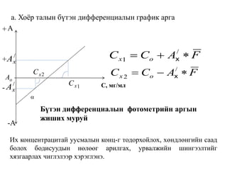 
A
/
xA
1xC
oA
/
xA
-A
+
+
-
2xC FACC ox  /
2 x
FACC ox  /
1 x
а. Хоѐр талын бүтэн дифференциалын график арга
Бүтэн дифференциалын фотометрийн аргын
жиших муруй
C, мг/мл
Их концентрацитай уусмалын конц-г тодорхойлох, хөндлөнгийн саад
болох бодисуудын нөлөөг арилгах, урвалжийн шингээлтийг
хязгаарлах чиглэлээр хэрэглэнэ.
 