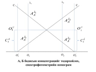 1
2
A
xC Á
xC
/
1O 1O /
2O2O
C C
1
AA
//
1O //
2
O
2
ÁA
1
ÁA 2
ÀA
А, Б бодисын концентрацийг тодорхойлох,
спектрофотометрийн номограм
 