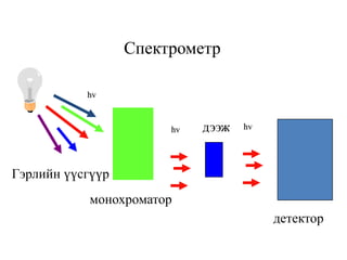hv
hvhv
Спектрометр
детектор
дээж
монохроматор
Гэрлийн үүсгүүр
 