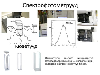 Спектрофотометрүүд
Кюветүүд
Хэмжилтийн гэрлийг шингээдэггүй
материалаар хийгдэнэ.  ихэвчлэн шил,
кварцаар хийгдсэн кюветүүд байна.
KMnO4
KMnO4
A
 