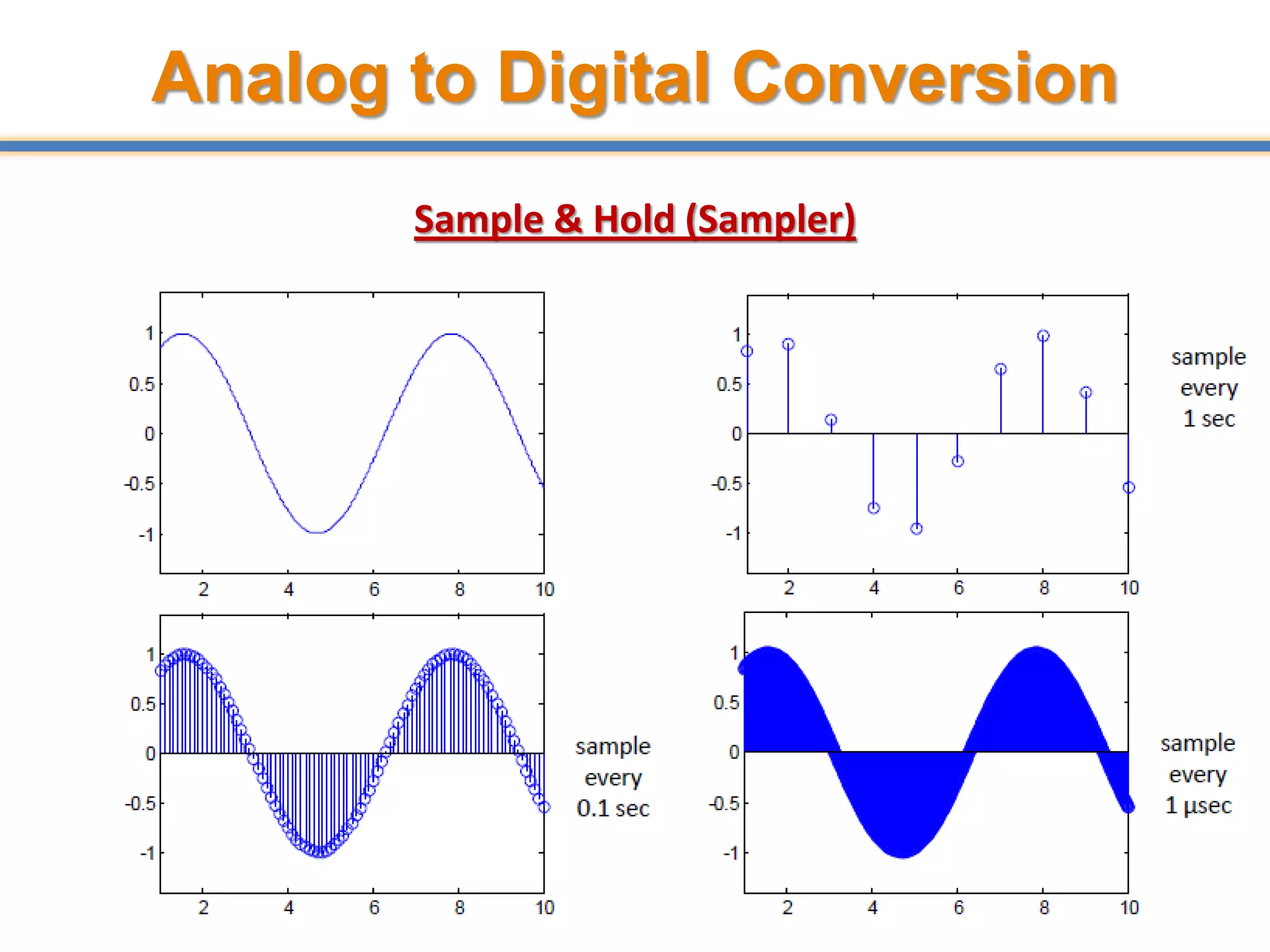 Analog to Digital Conversion
Sample & Hold (Sampler)
14
 