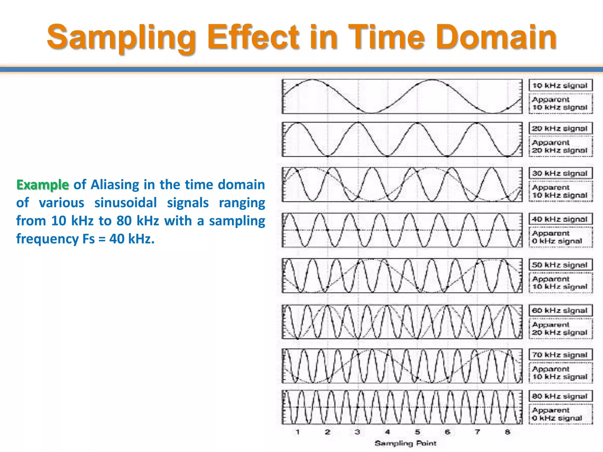 Sampling Effect in Time Domain
29
Example of Aliasing in the time domain
of various sinusoidal signals ranging
from 10 kHz to 80 kHz with a sampling
frequency Fs = 40 kHz.
 