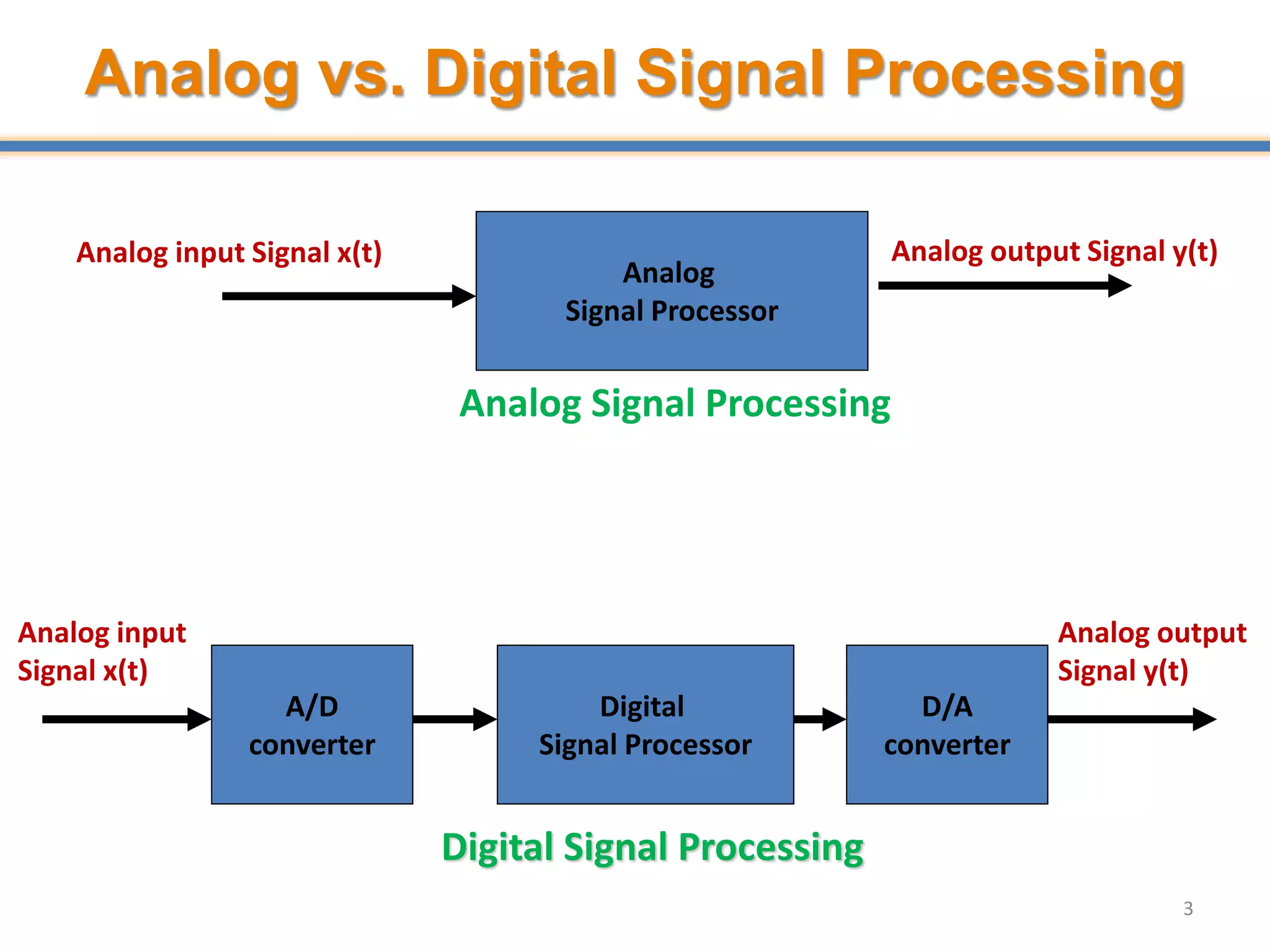 Analog vs. Digital Signal Processing
3
Analog
Signal Processor
Analog input Signal x(t) Analog output Signal y(t)
Analog Signal Processing
Digital
Signal Processor
A/D
converter
D/A
converter
Digital Signal Processing
Analog input
Signal x(t)
Analog output
Signal y(t)
 