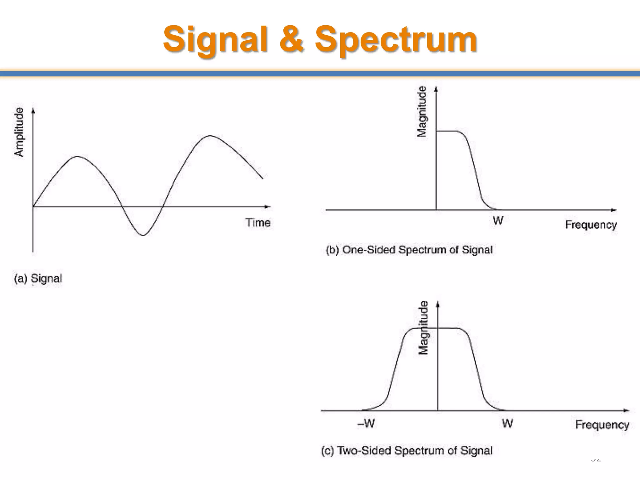 Signal & Spectrum
32
 