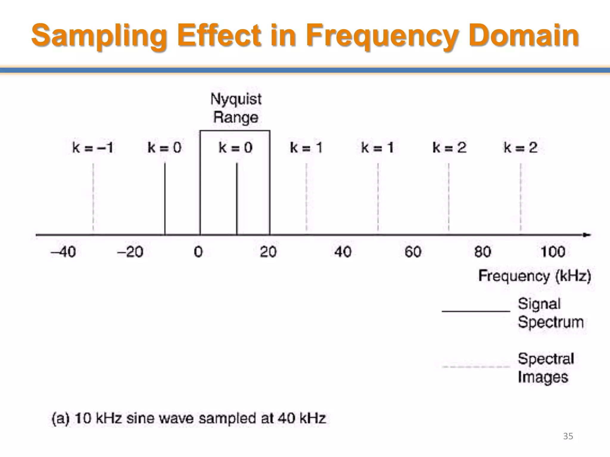 35
Sampling Effect in Frequency Domain
 