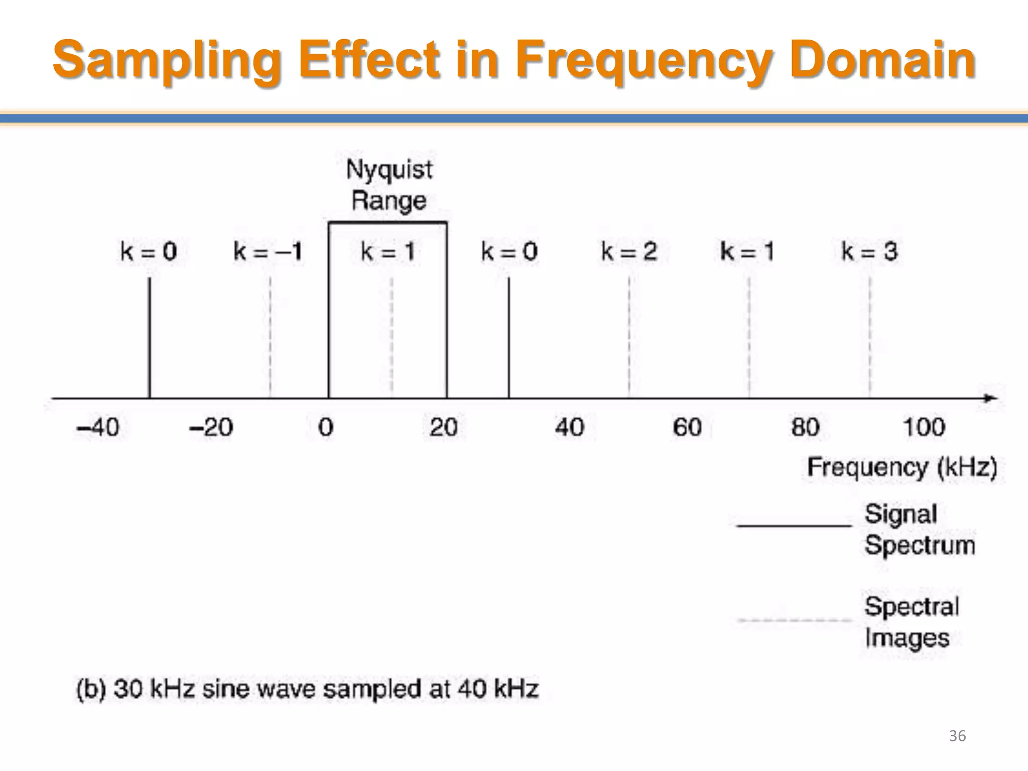 36
Sampling Effect in Frequency Domain
 