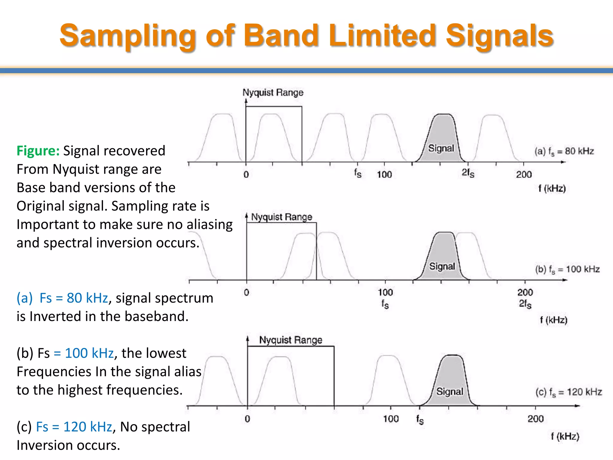 Sampling of Band Limited Signals
42
Figure: Signal recovered
From Nyquist range are
Base band versions of the
Original signal. Sampling rate is
Important to make sure no aliasing
and spectral inversion occurs.
(a) Fs = 80 kHz, signal spectrum
is Inverted in the baseband.
(b) Fs = 100 kHz, the lowest
Frequencies In the signal alias
to the highest frequencies.
(c) Fs = 120 kHz, No spectral
Inversion occurs.
 