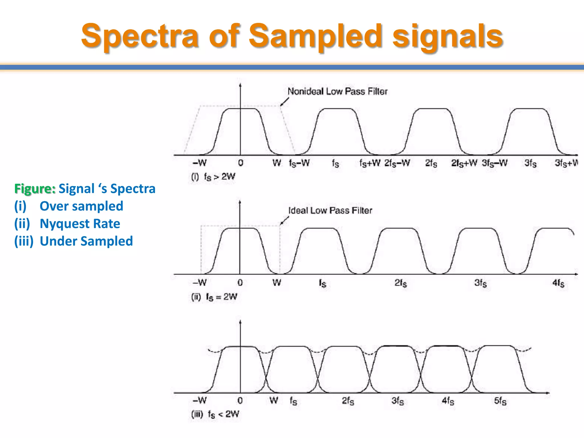 Spectra of Sampled signals
46
Figure: Signal ‘s Spectra
(i) Over sampled
(ii) Nyquest Rate
(iii) Under Sampled
 