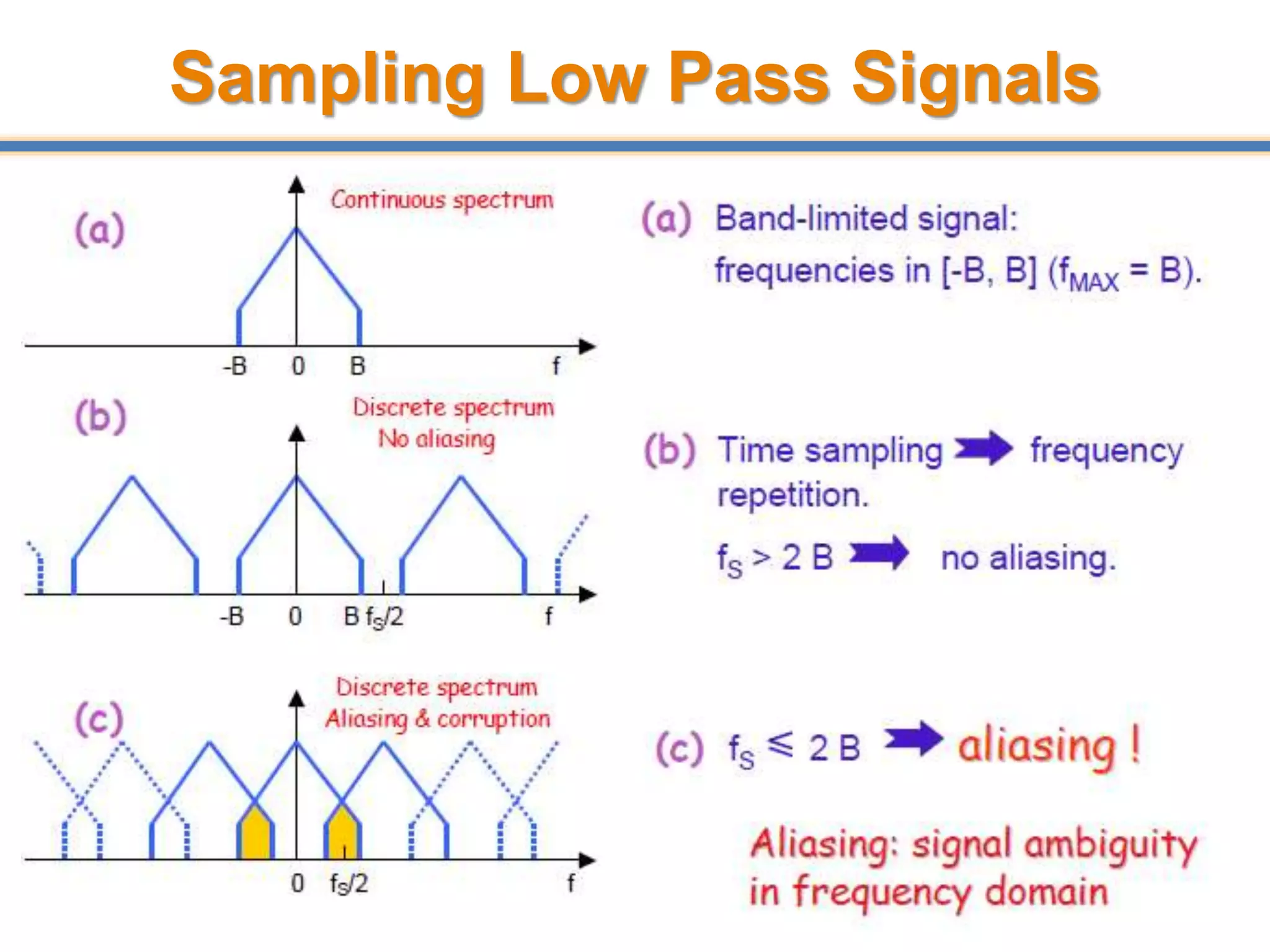 Sampling Low Pass Signals
47
 