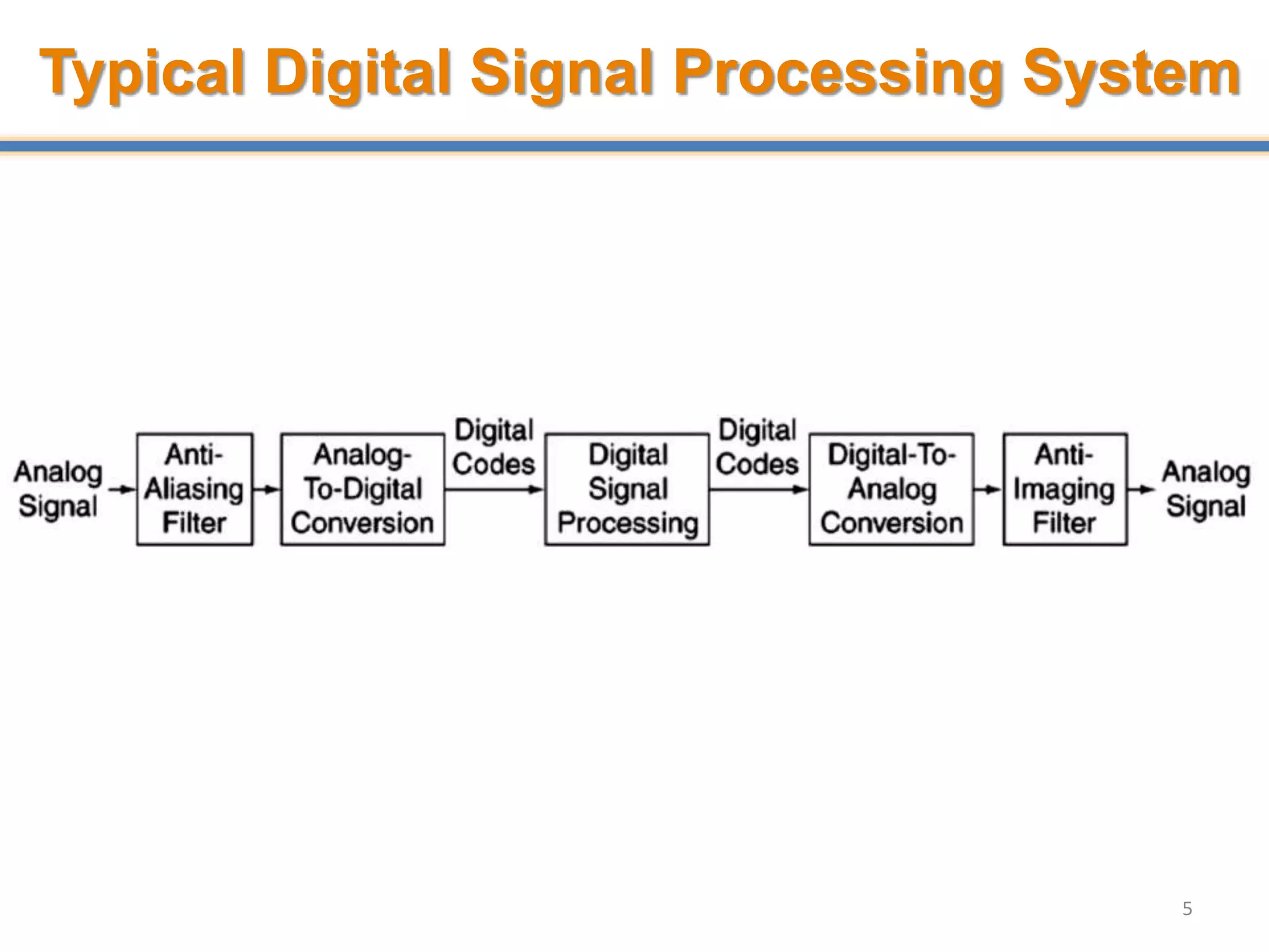 5
Typical Digital Signal Processing System
 
