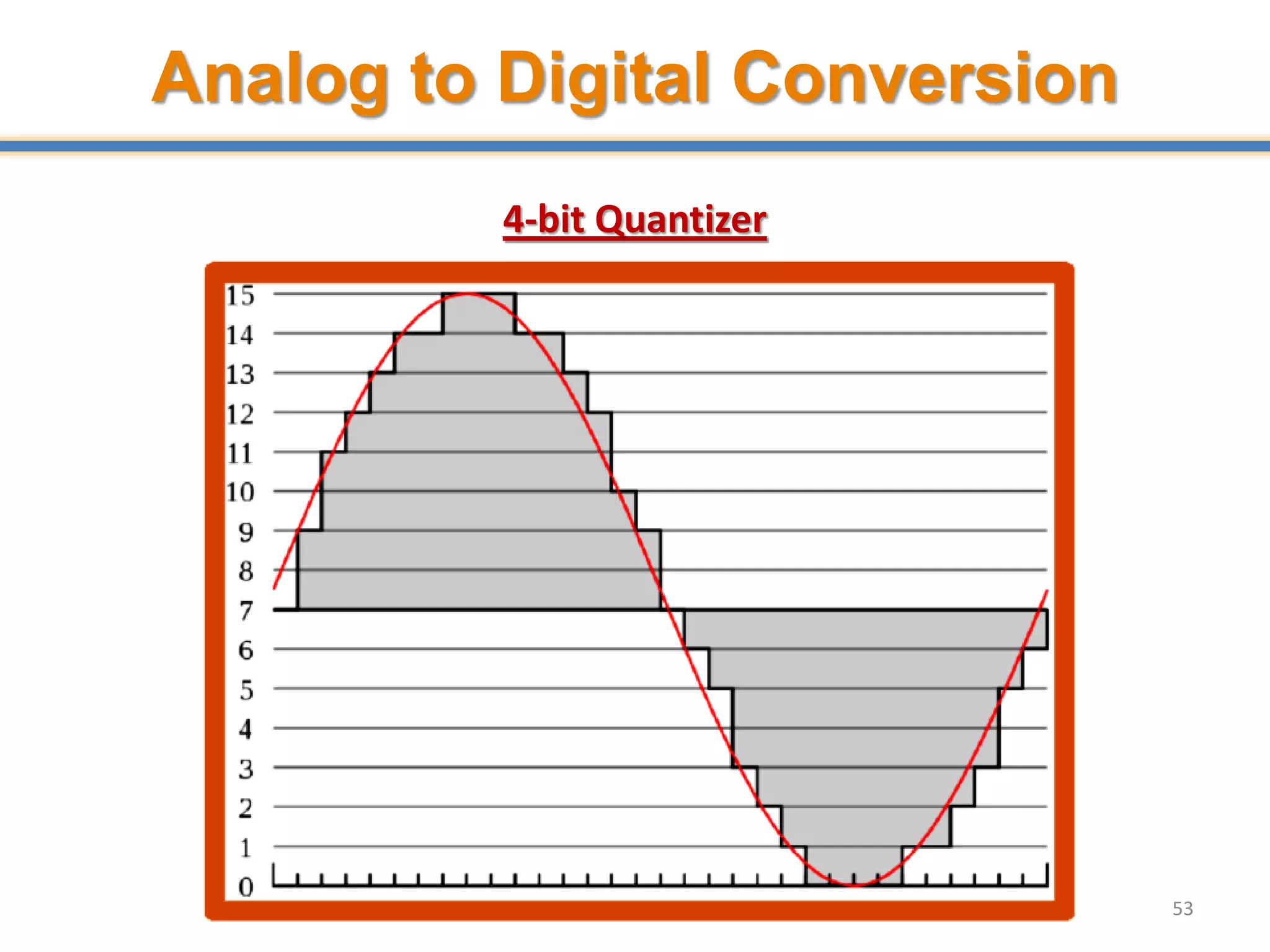 Analog to Digital Conversion
4-bit Quantizer
53
 