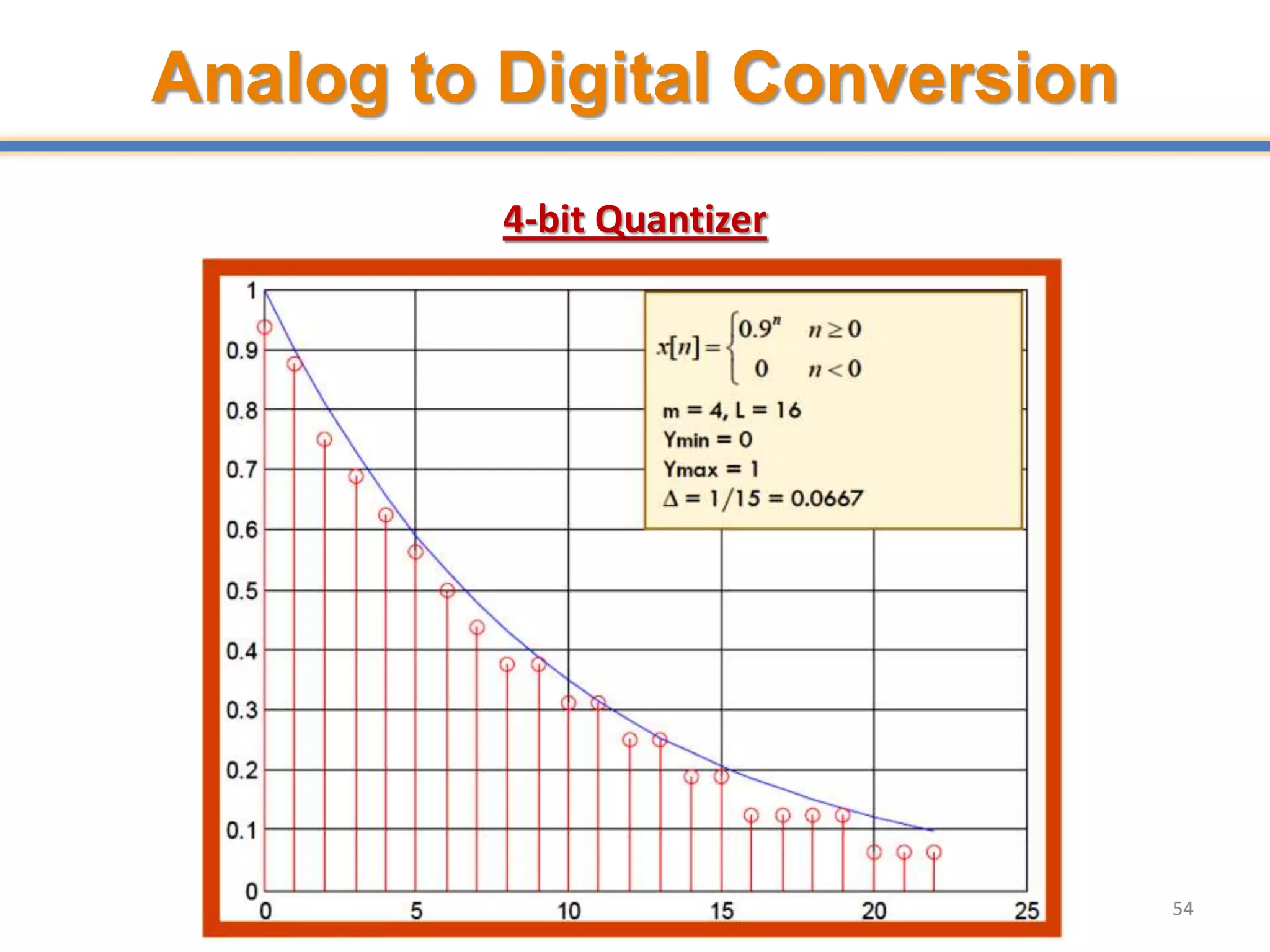 Analog to Digital Conversion
4-bit Quantizer
54
 
